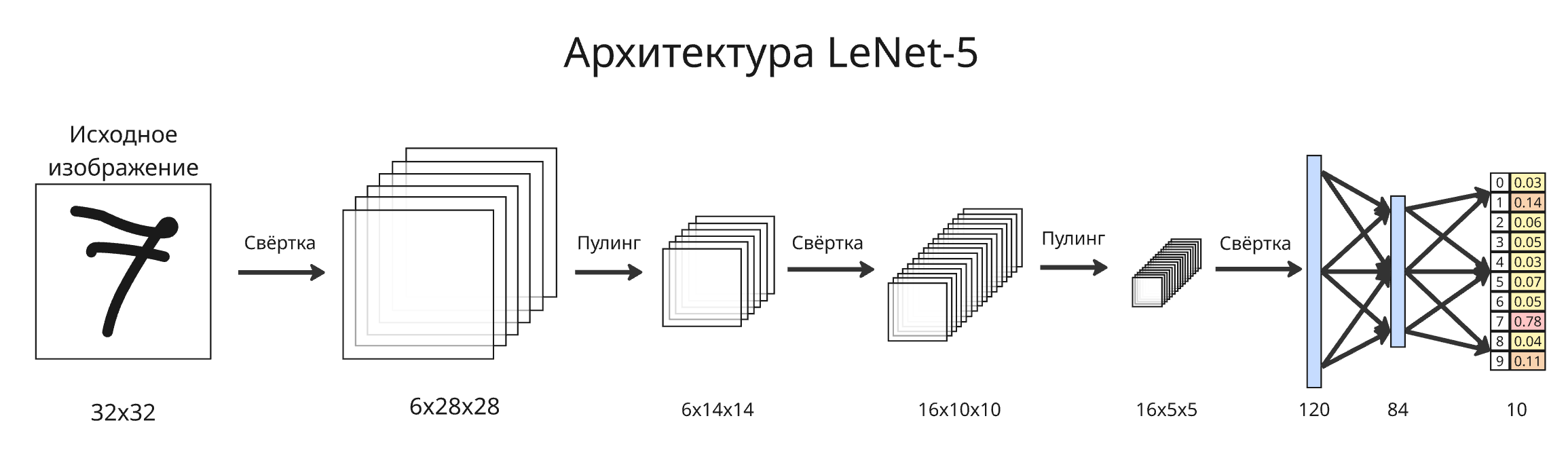 Архитектура LeNet-5