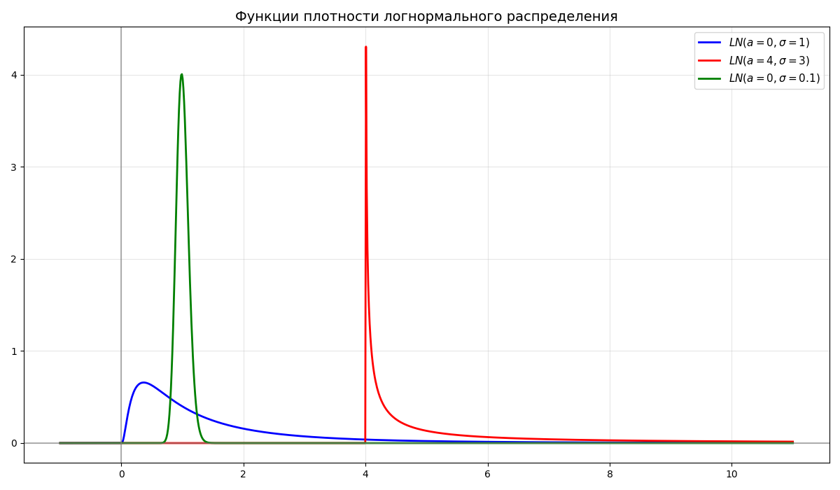 Логнормальное распределение