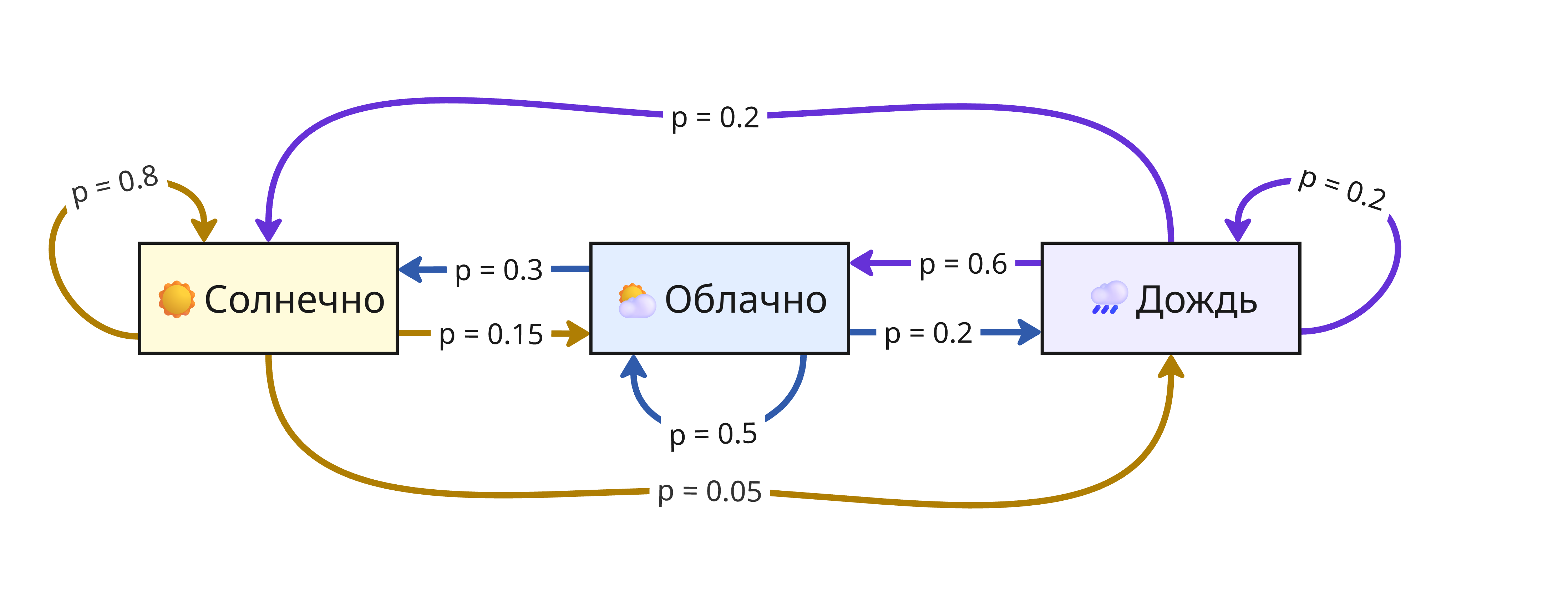 Цепь Маркова