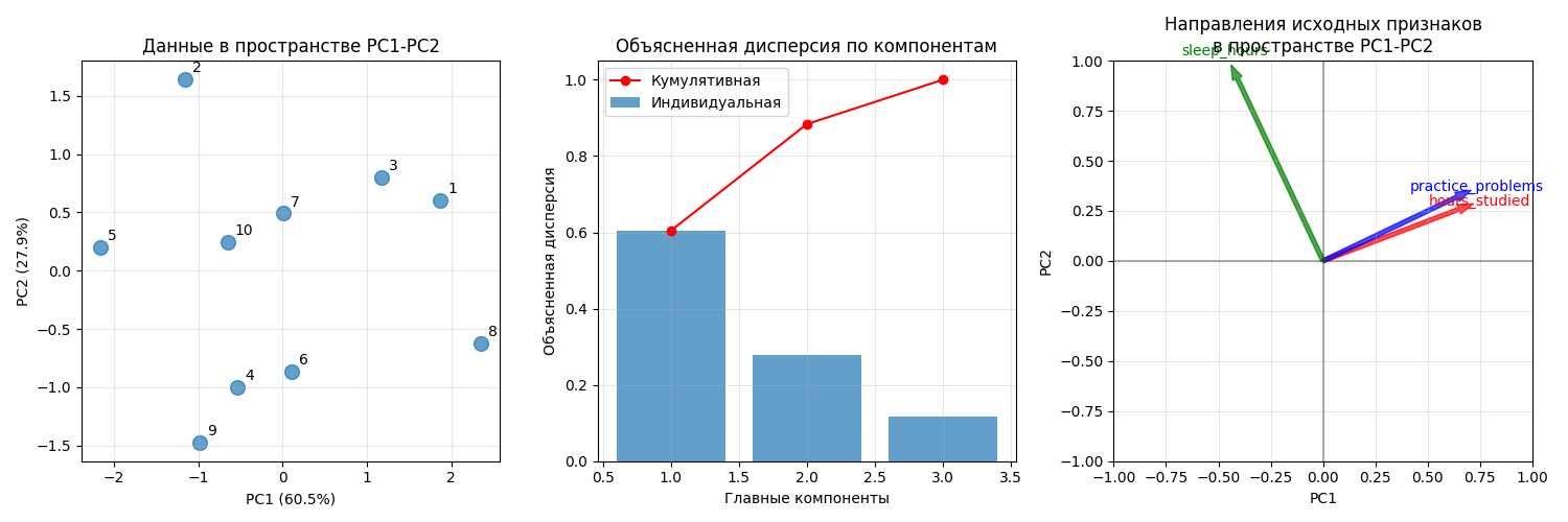 Пример PCA