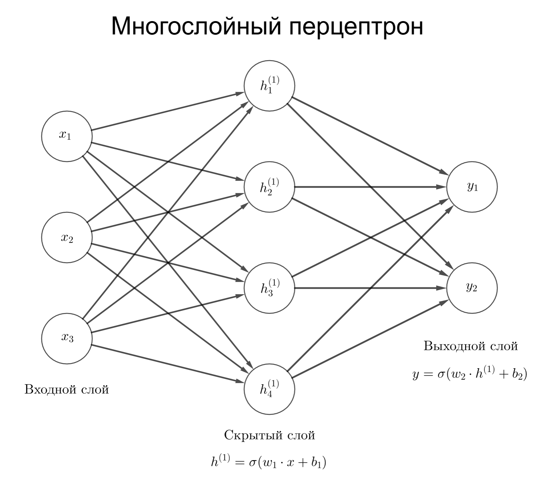 Многослойный перцептрон