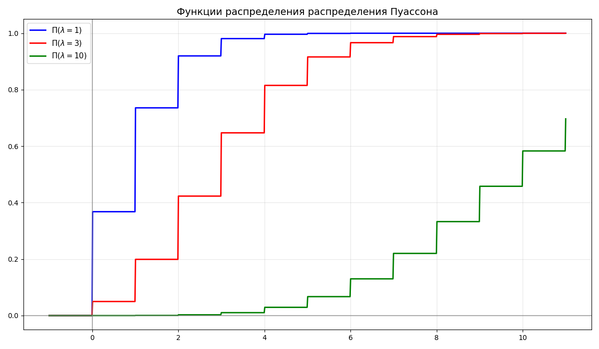 Распределение Пуассона
