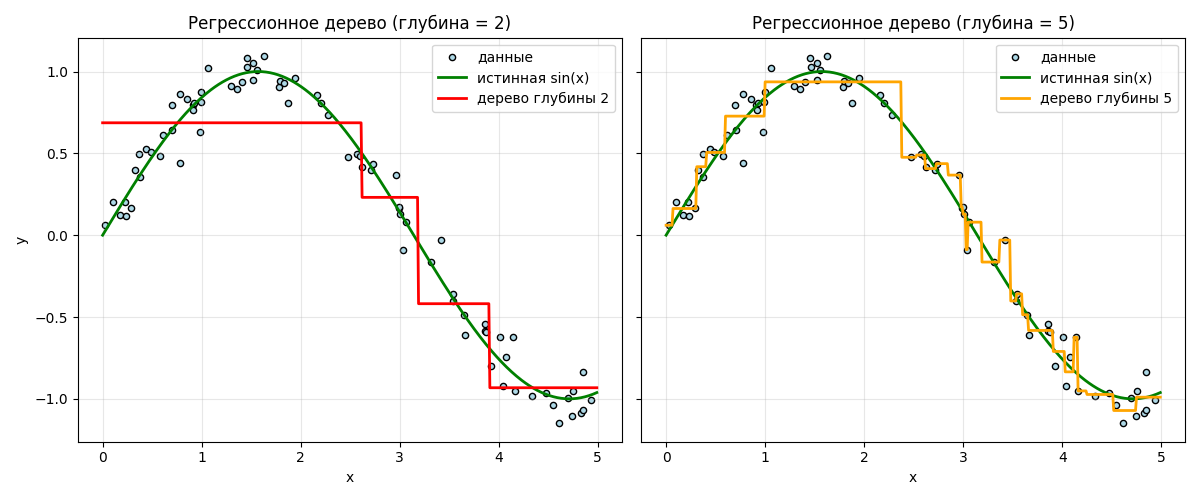 Регрессионные деревья