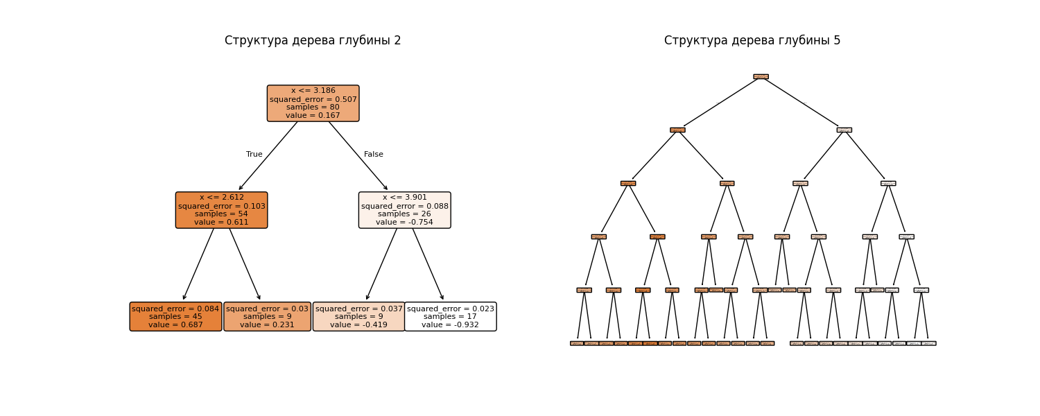 Структура регрессионных деревьев