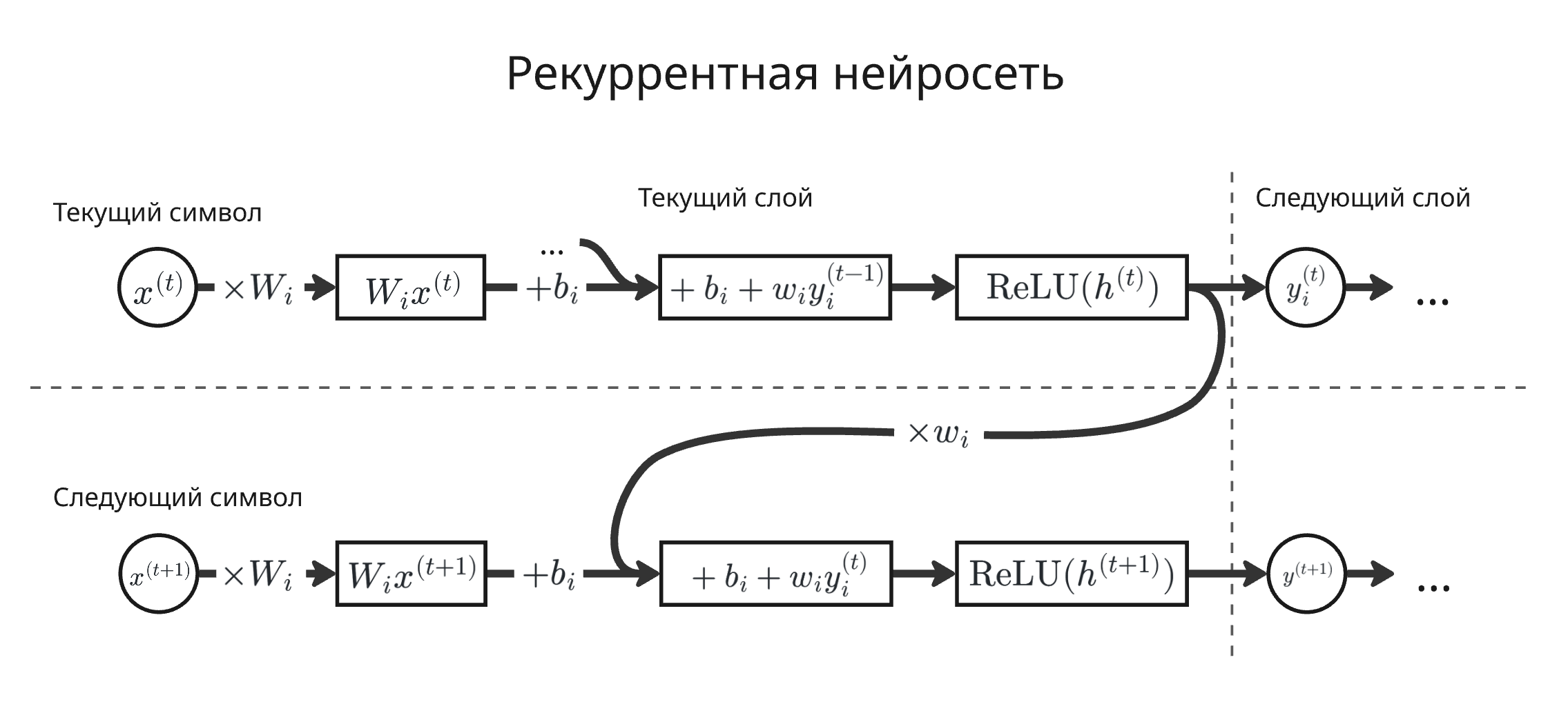 Нейрон в рекуррентной нейросети
