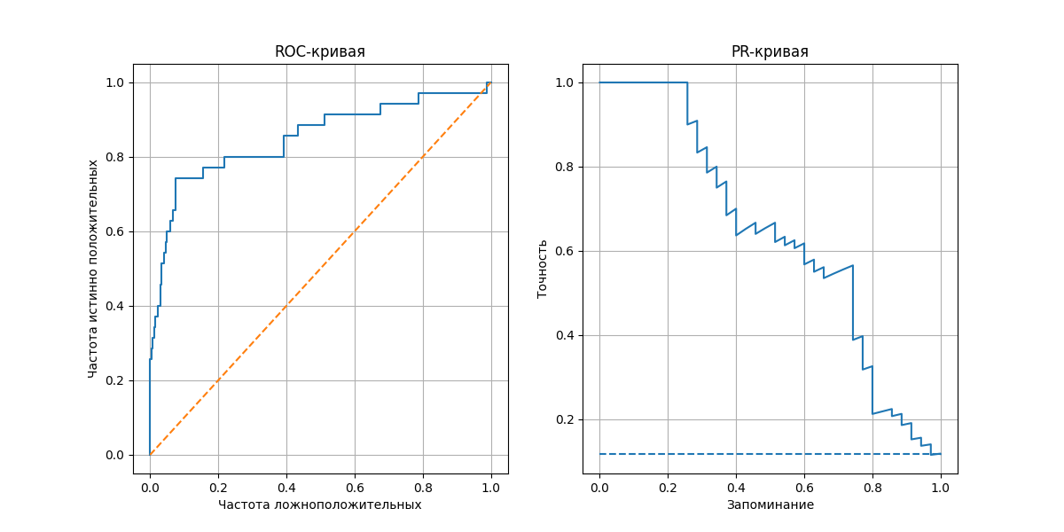 ROC- и PR-кривые