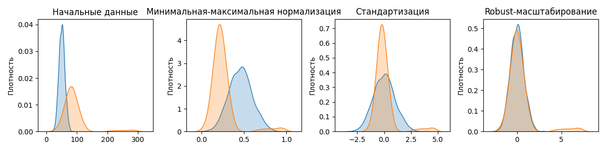 Методы нормализации
