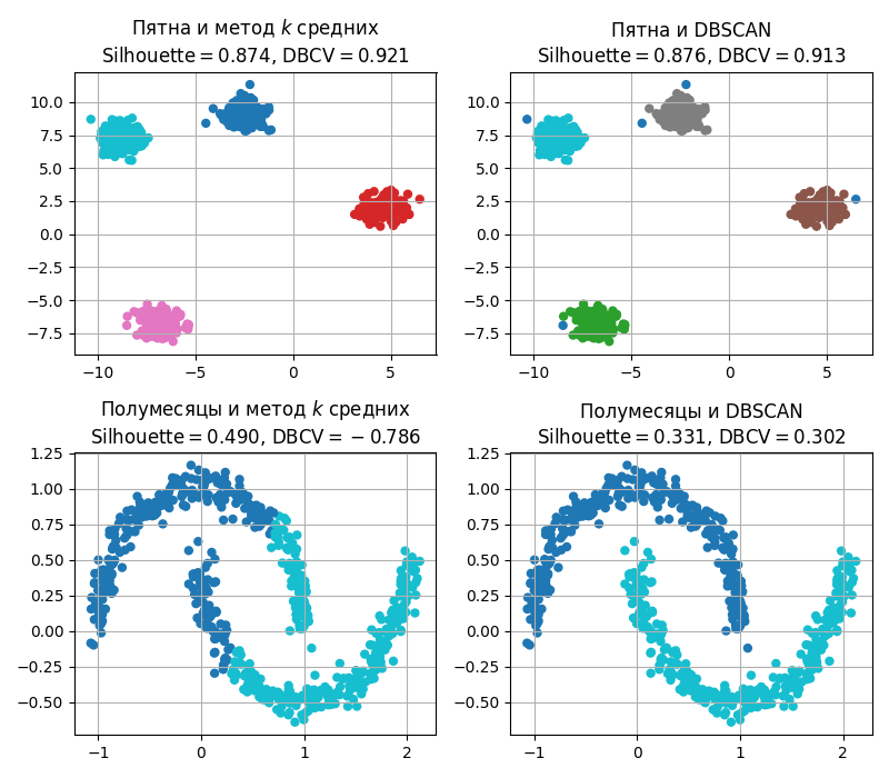 Пример, где DBCV высок на лучшей кластеризации