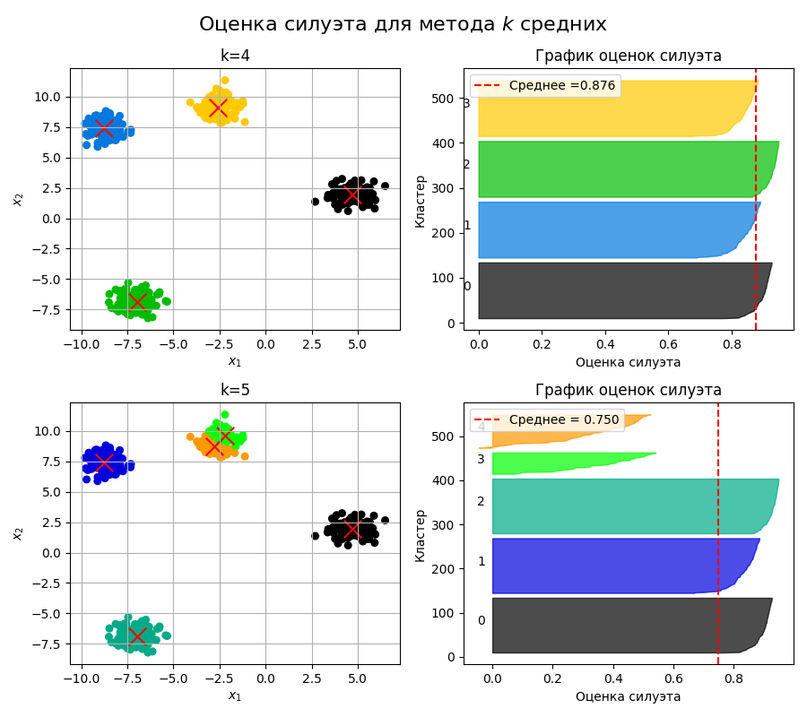 График силуэта