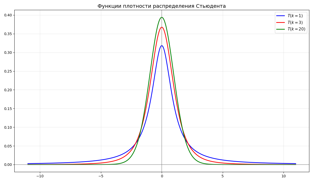 Распределение Стьюдента