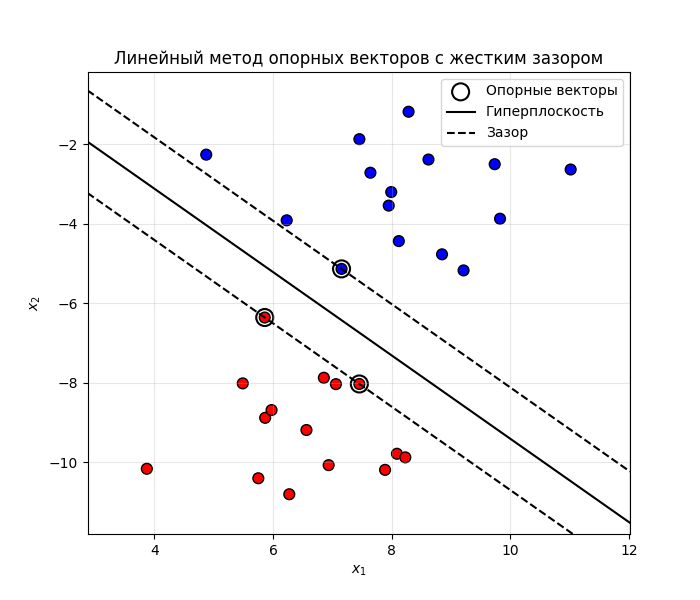 Метод опорных векторов