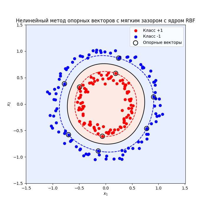 Нелинейный метод опорных векторов с мягким зазором