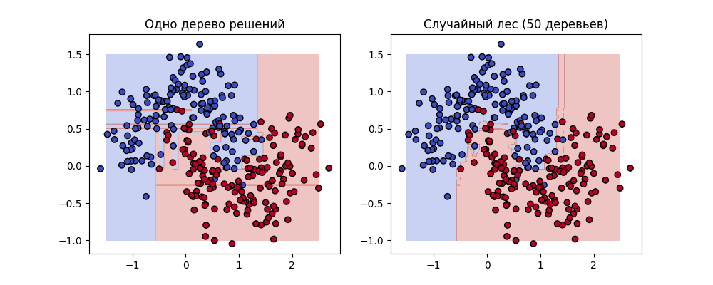 Дерево vs Лес