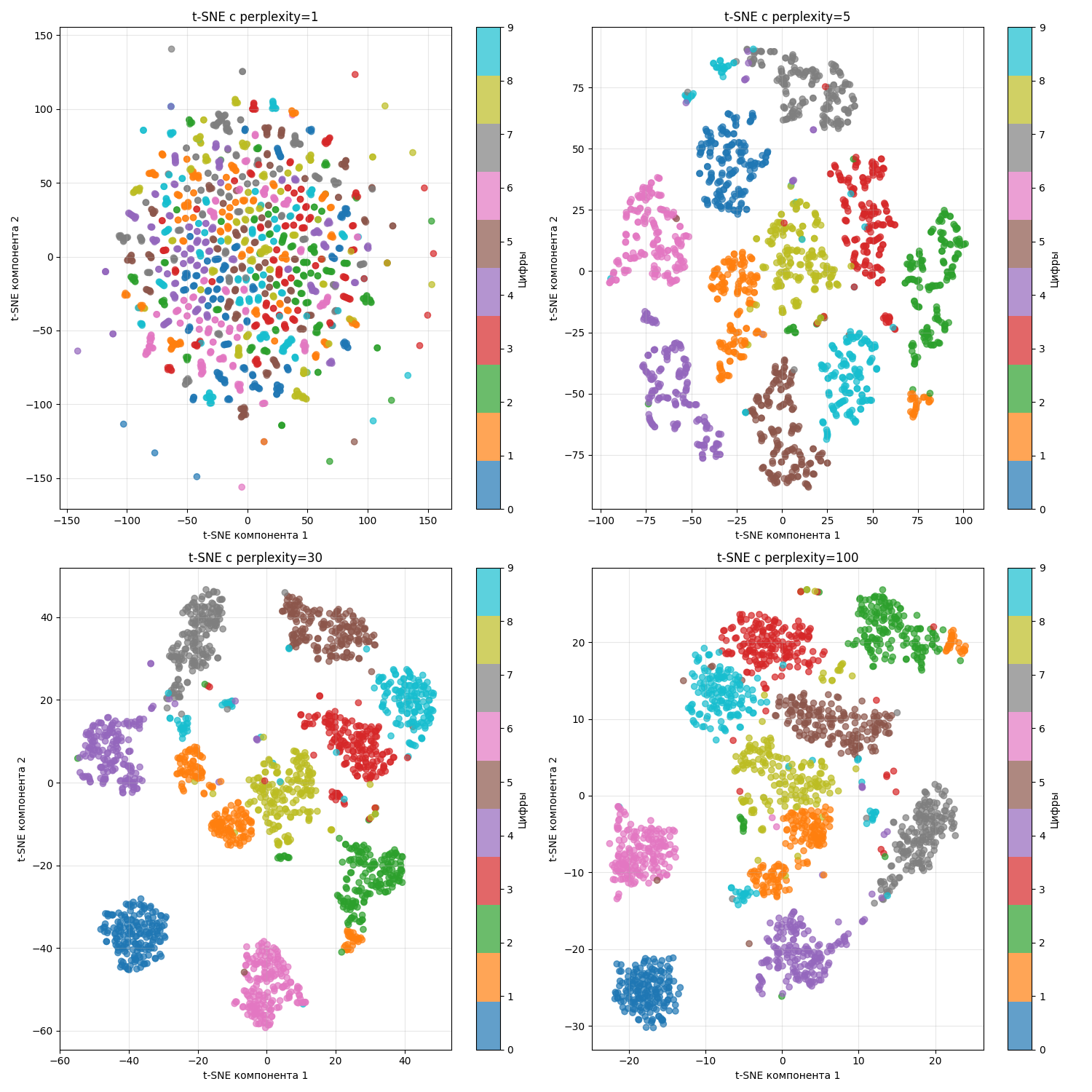 t-SNE цифры 2