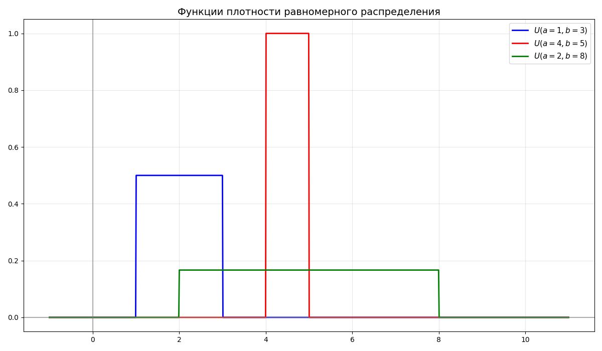 Равномерное распределение