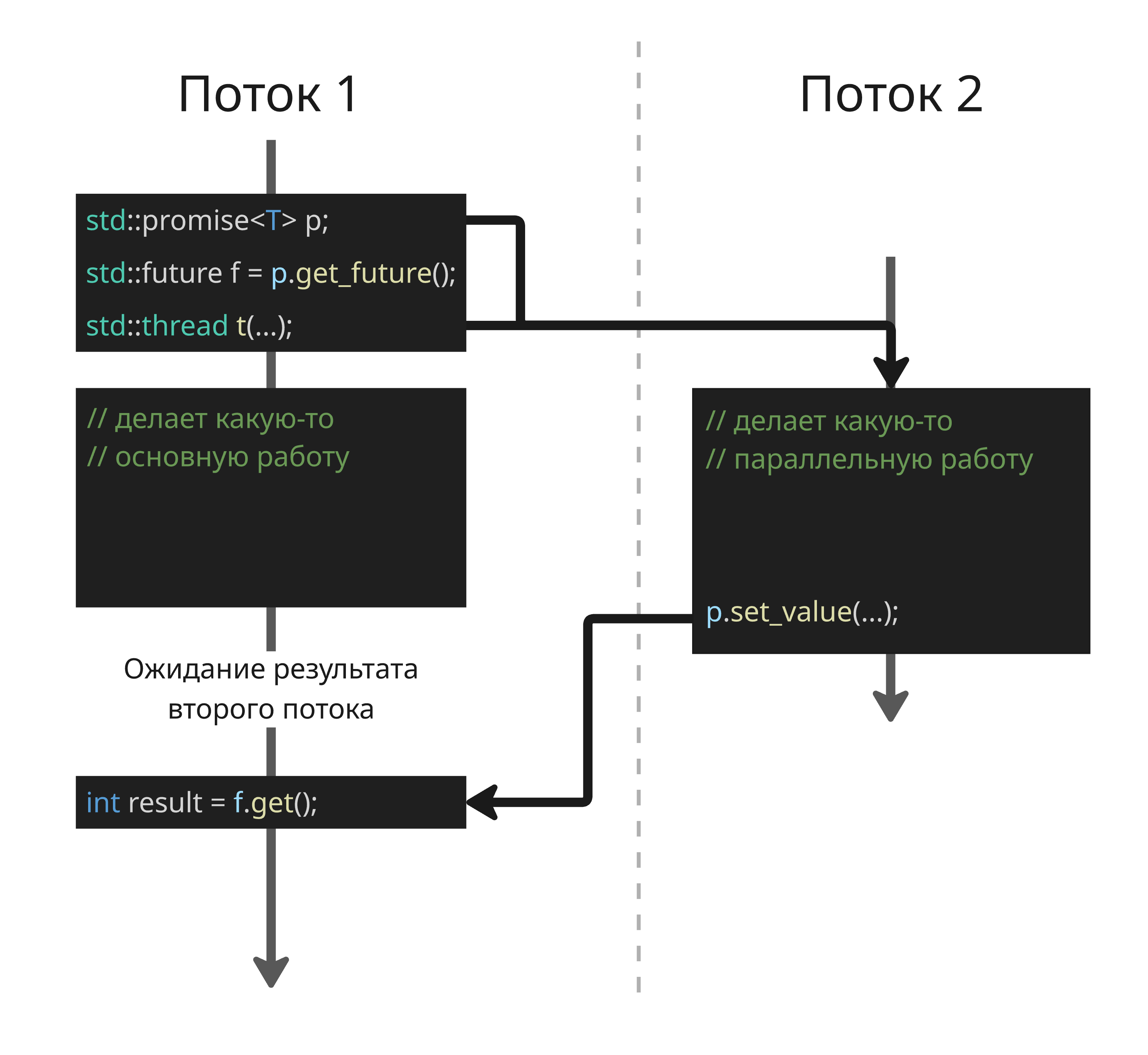 std::promise и std::future