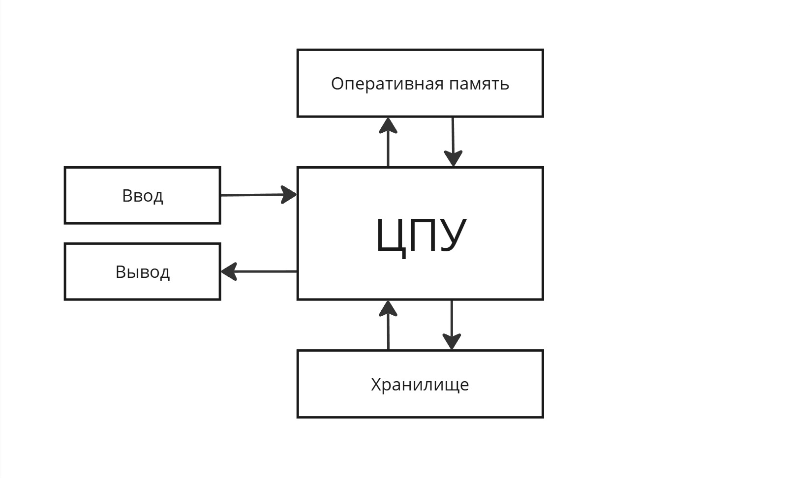 Архитектура фон Неймана