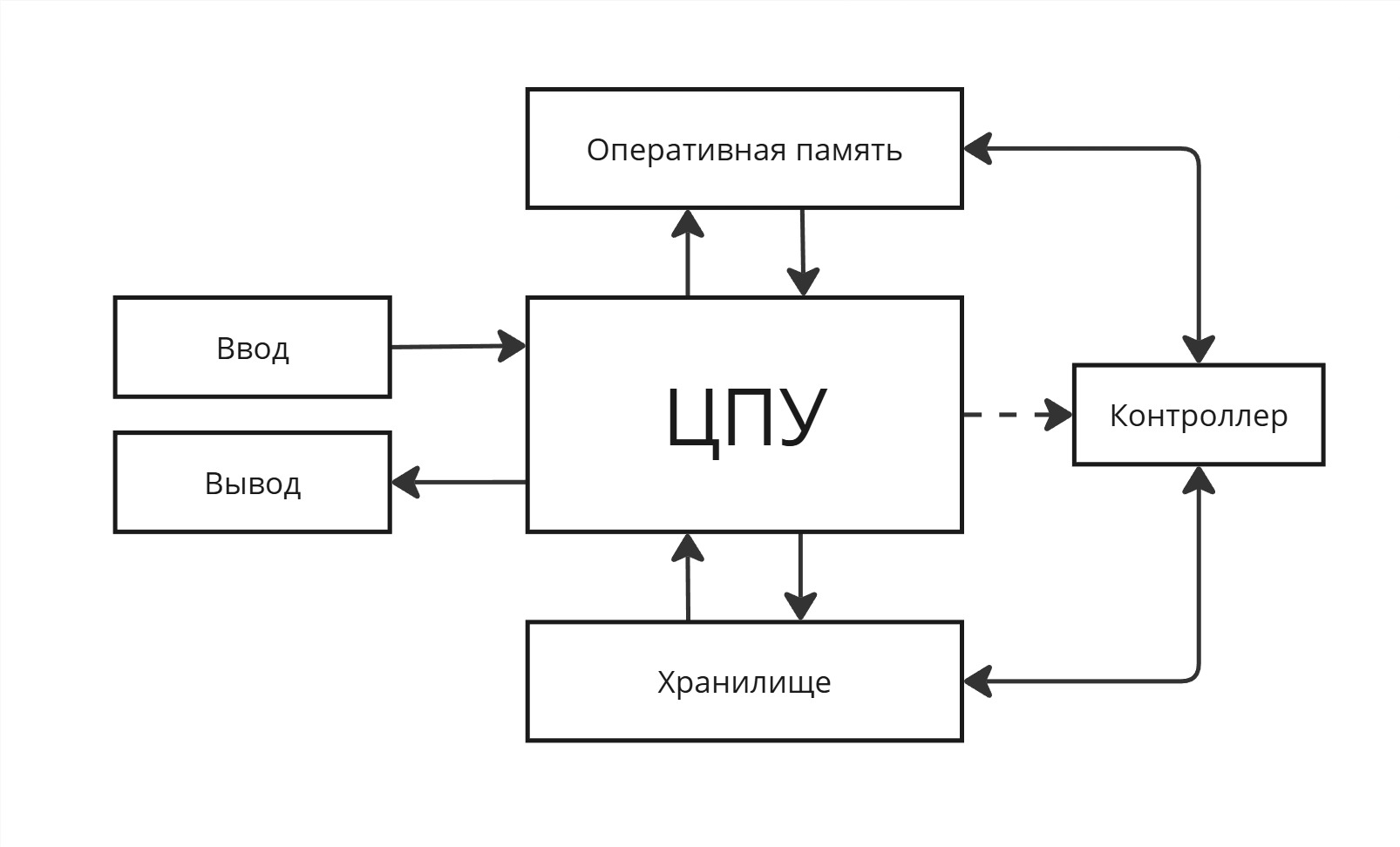 Архитектура фон Неймана