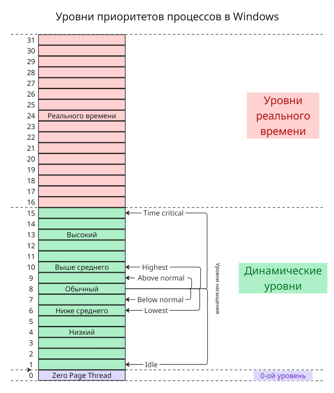 Уровни процессов в Windows