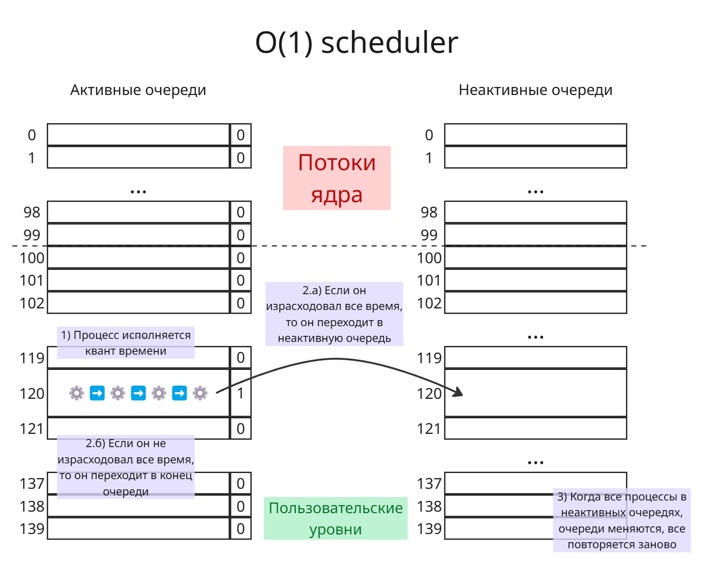 O(1) scheduler