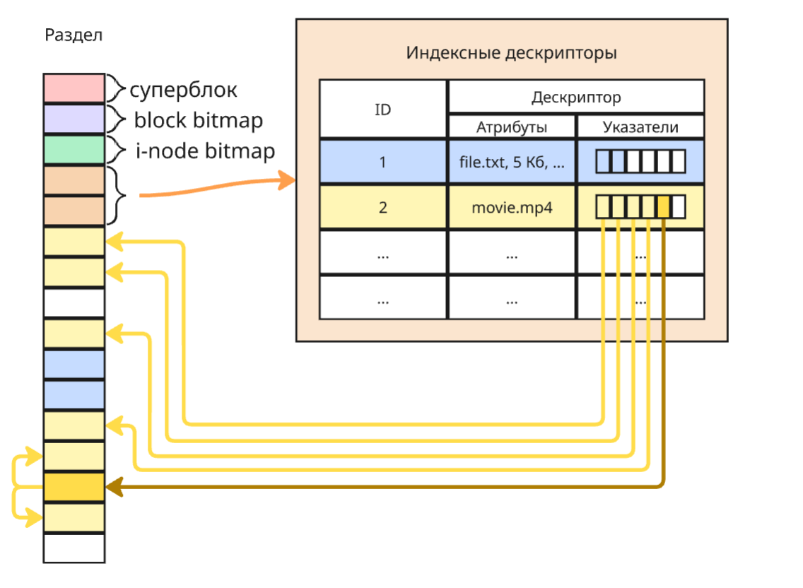 Индексный дескриптор