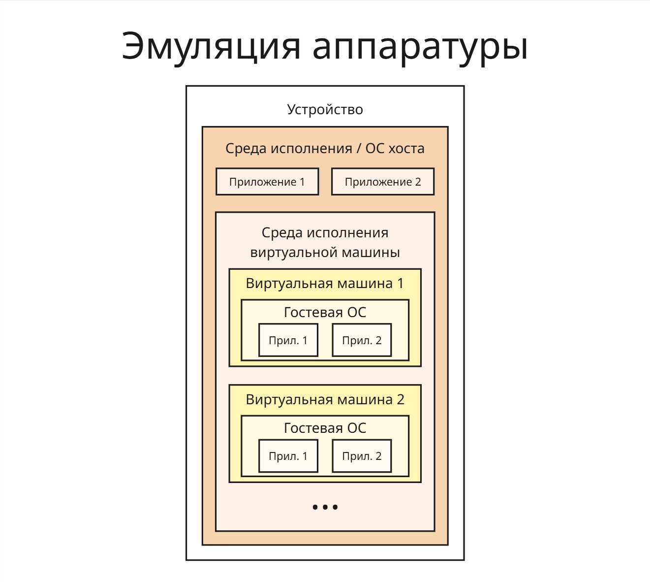 Эмуляция