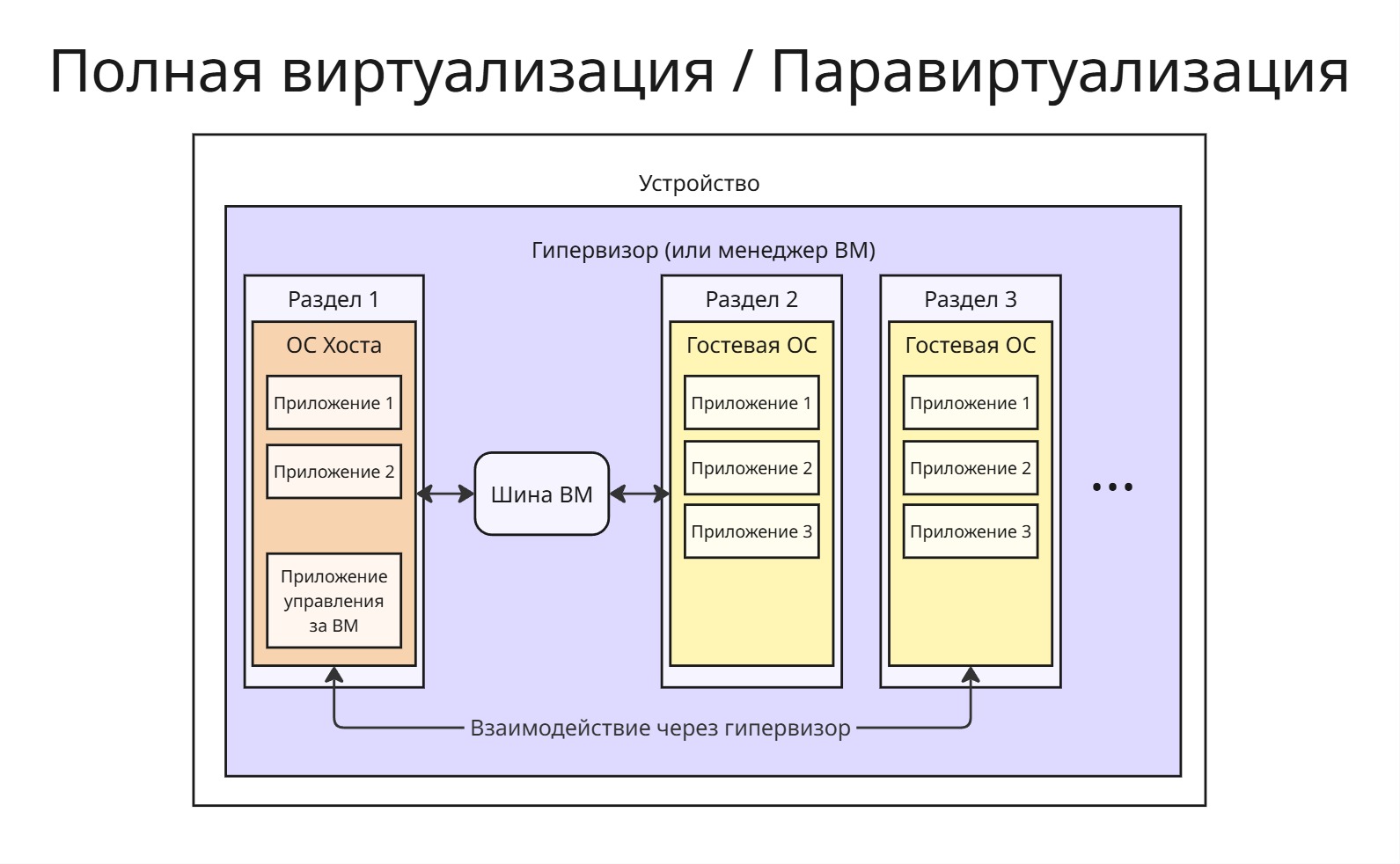 Полная виртуализация / Паравиртуализация
