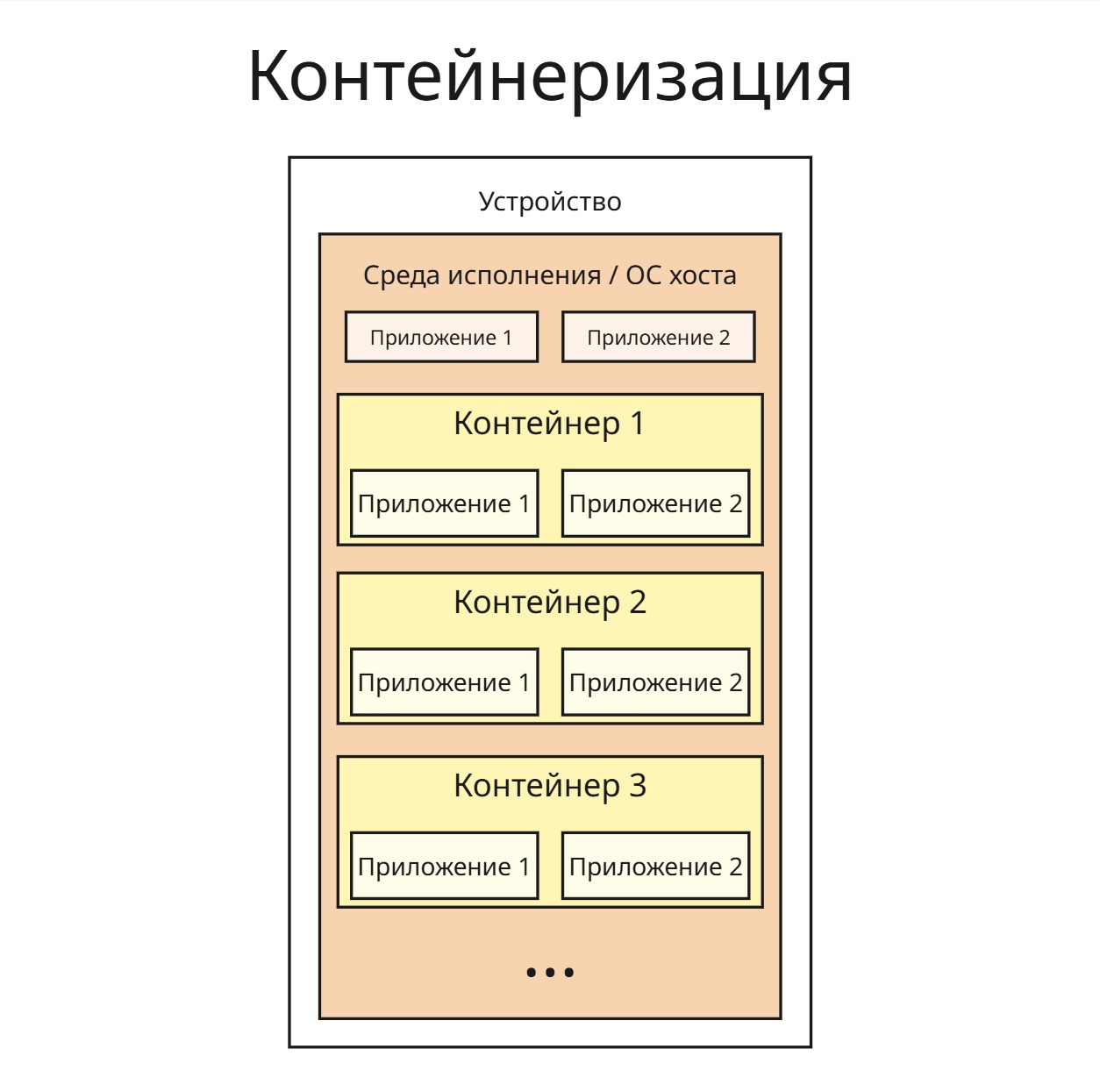 Контейнеризация