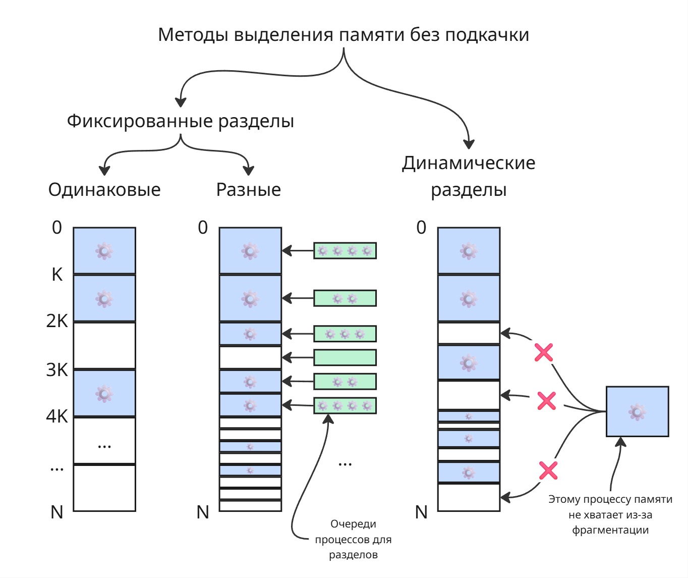 Методы без подкачки