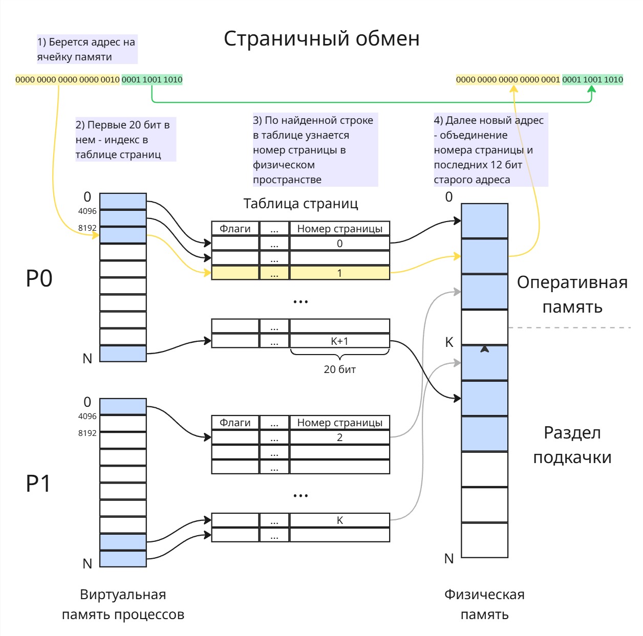 Страничный обмен