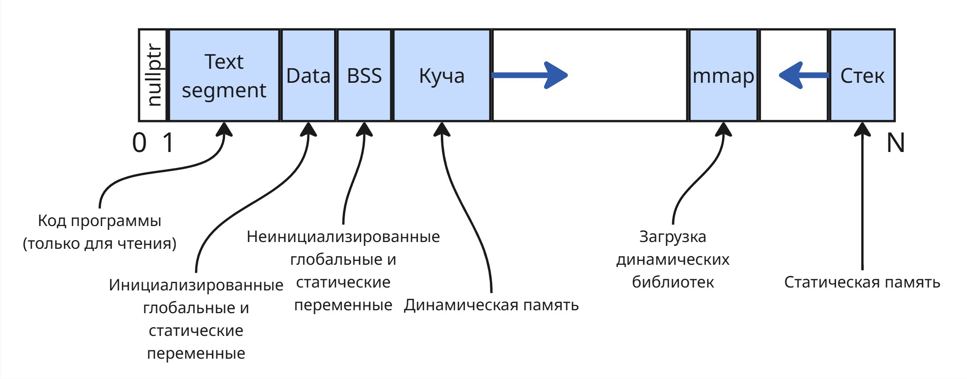 Память процесса
