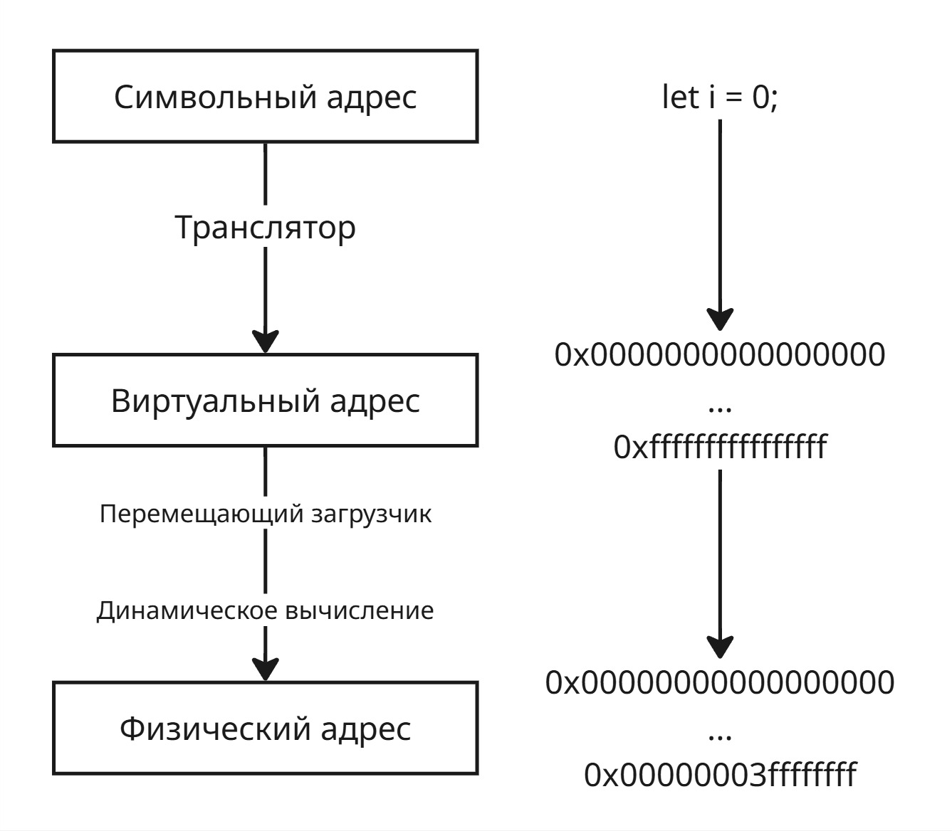 Виртуальная память