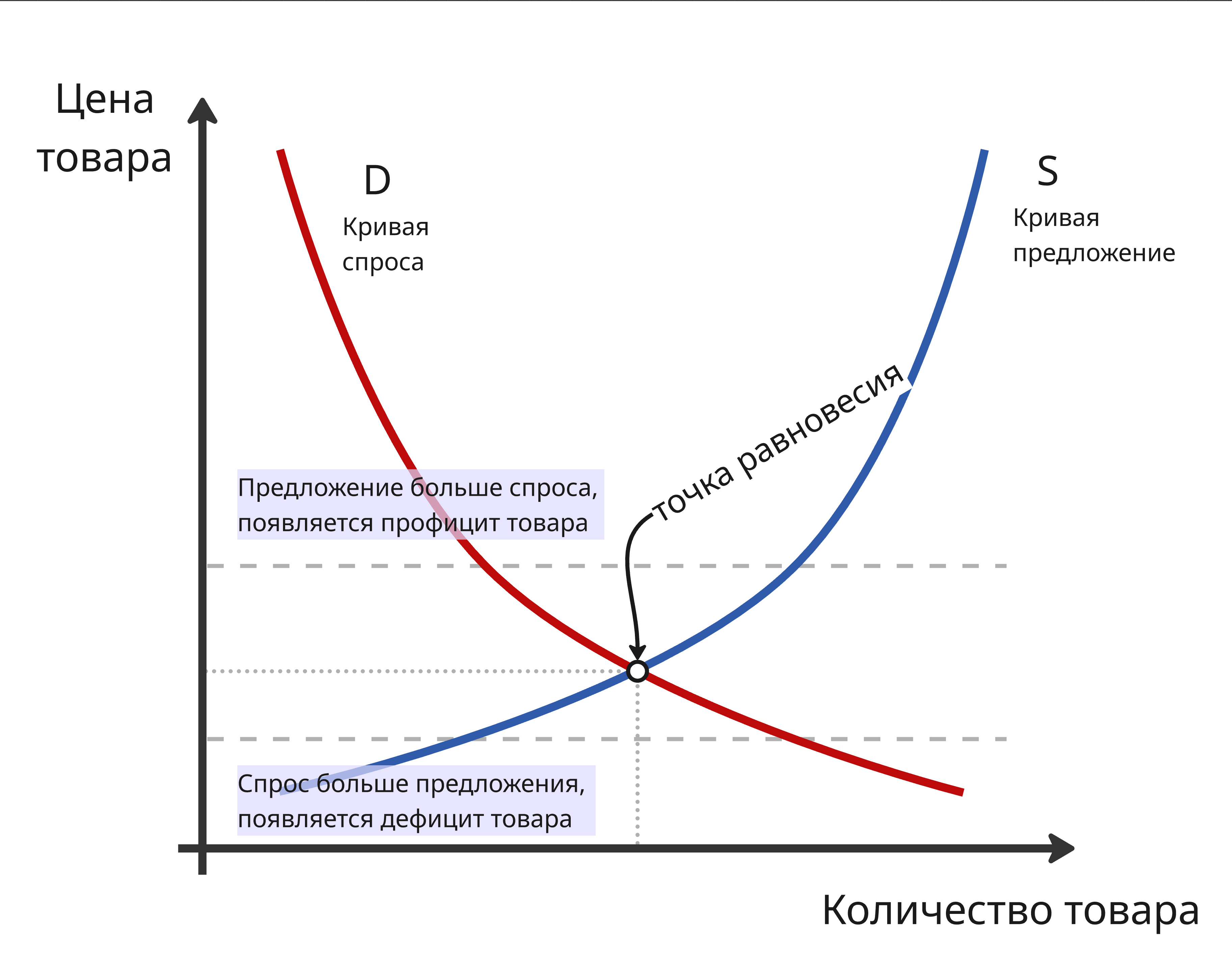 Кривые спроса и предложения