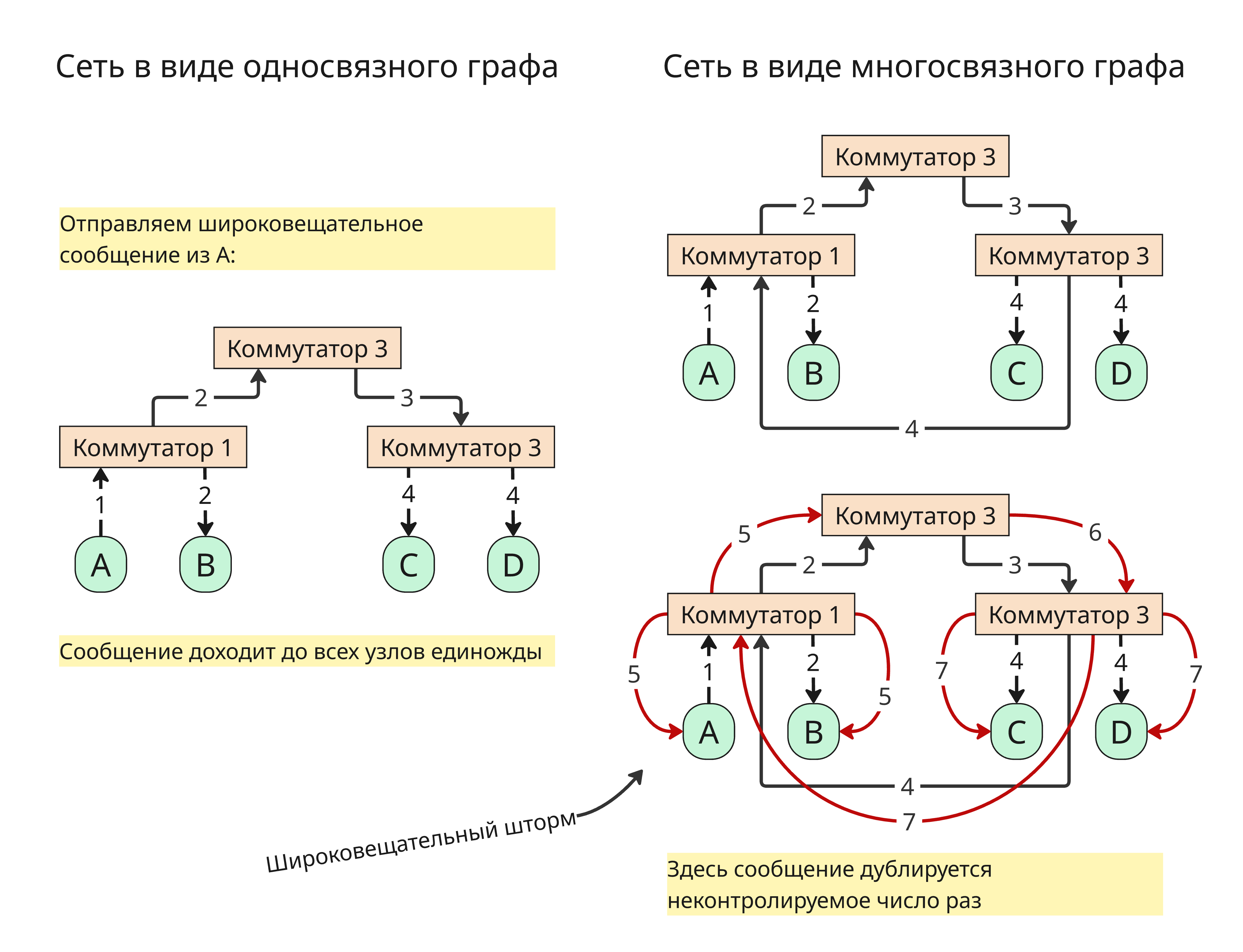 Широковещательный шторм