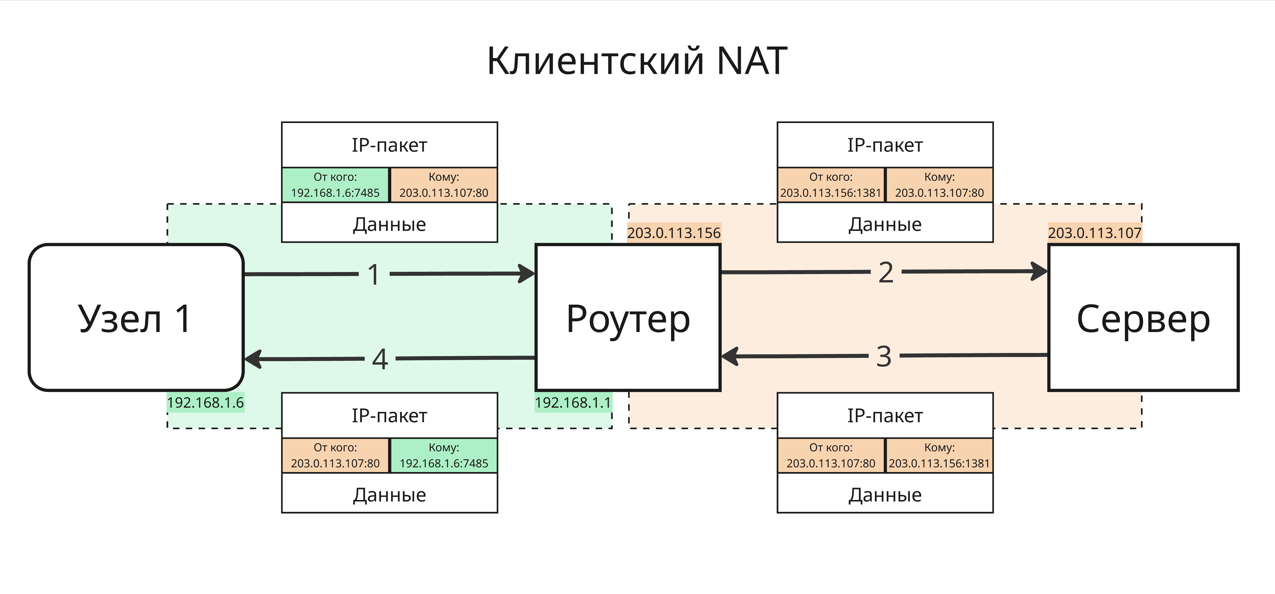 Клиентский NAT