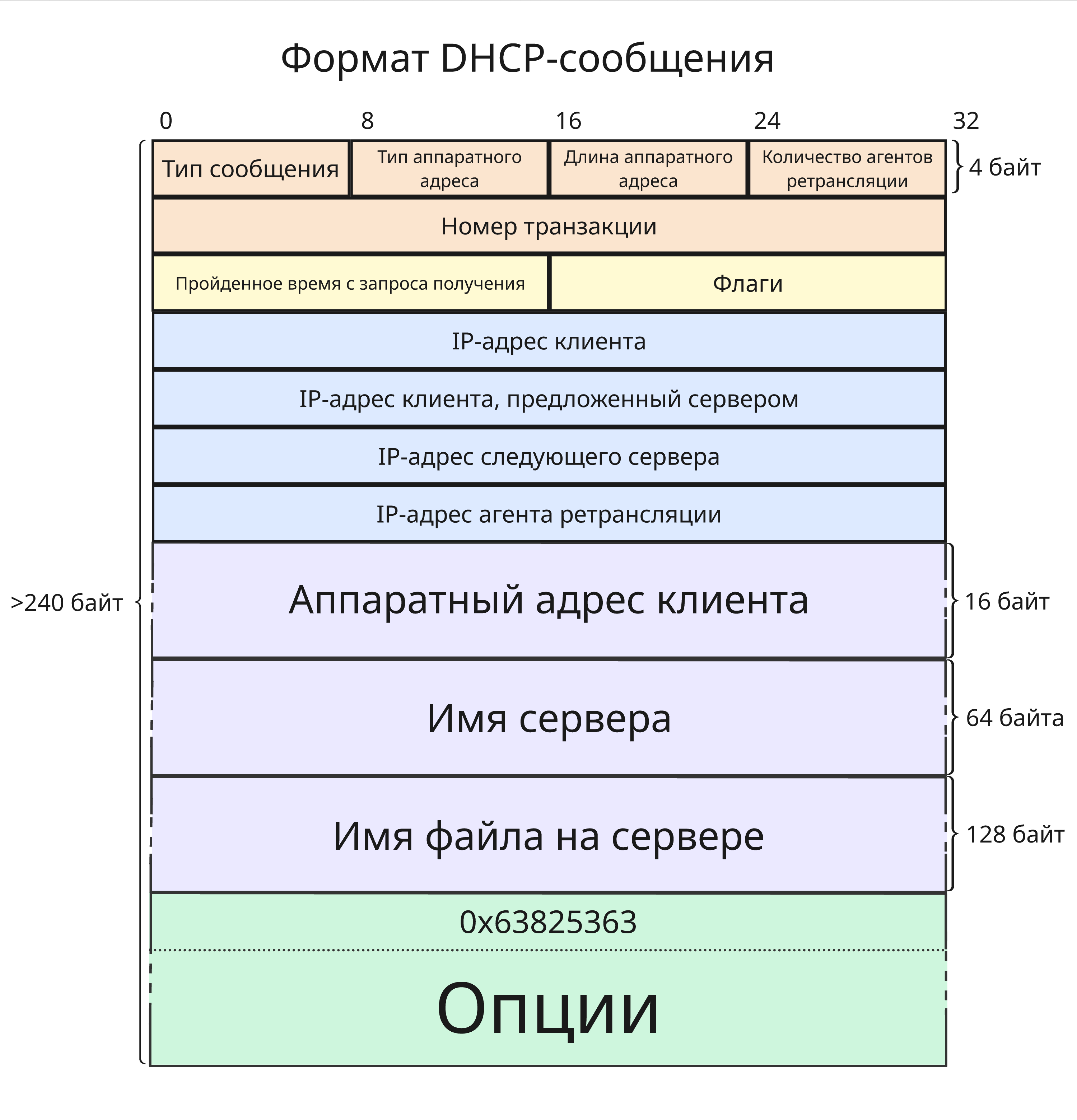 Формат DHCP