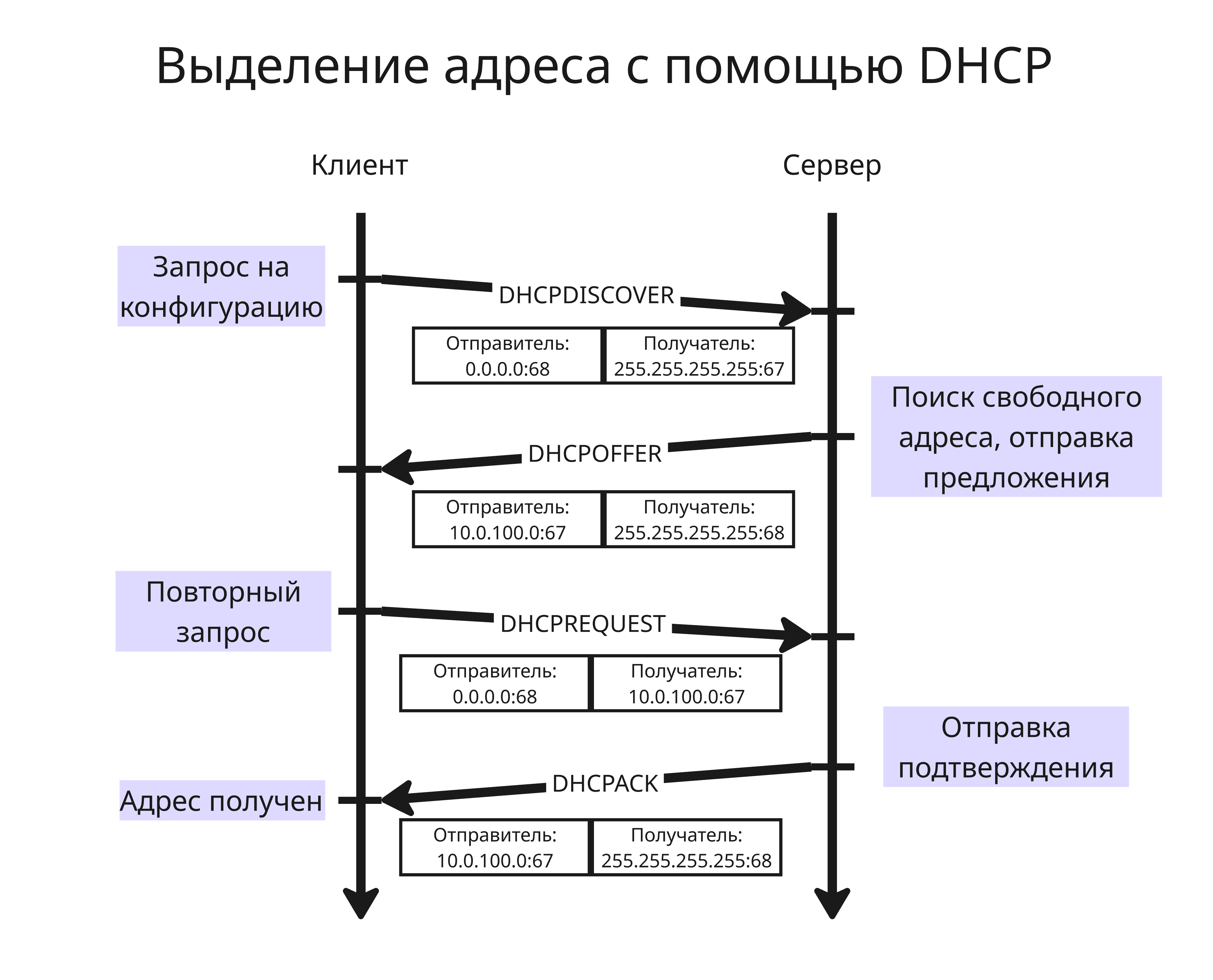 Работа DHCP