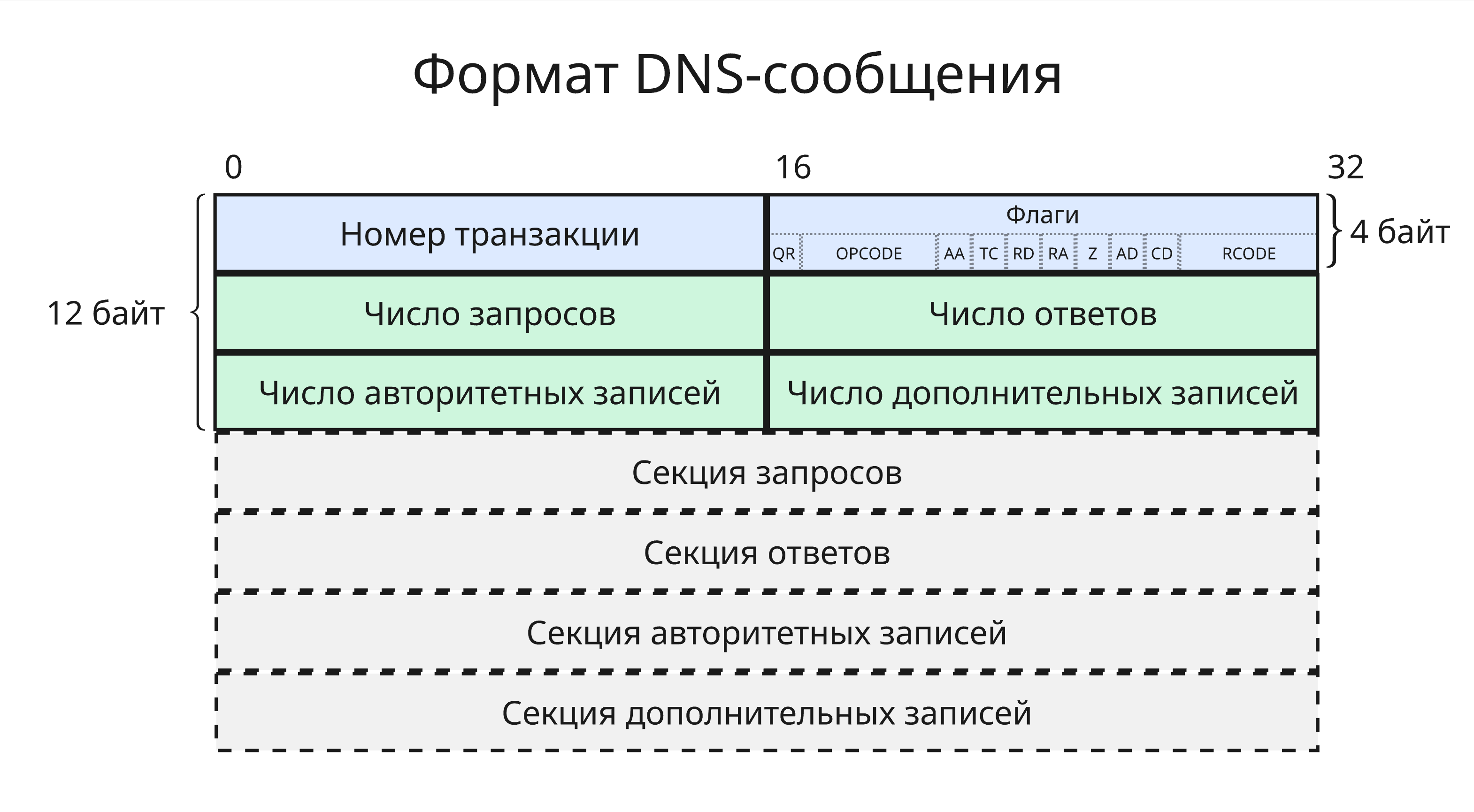 Формат DNS