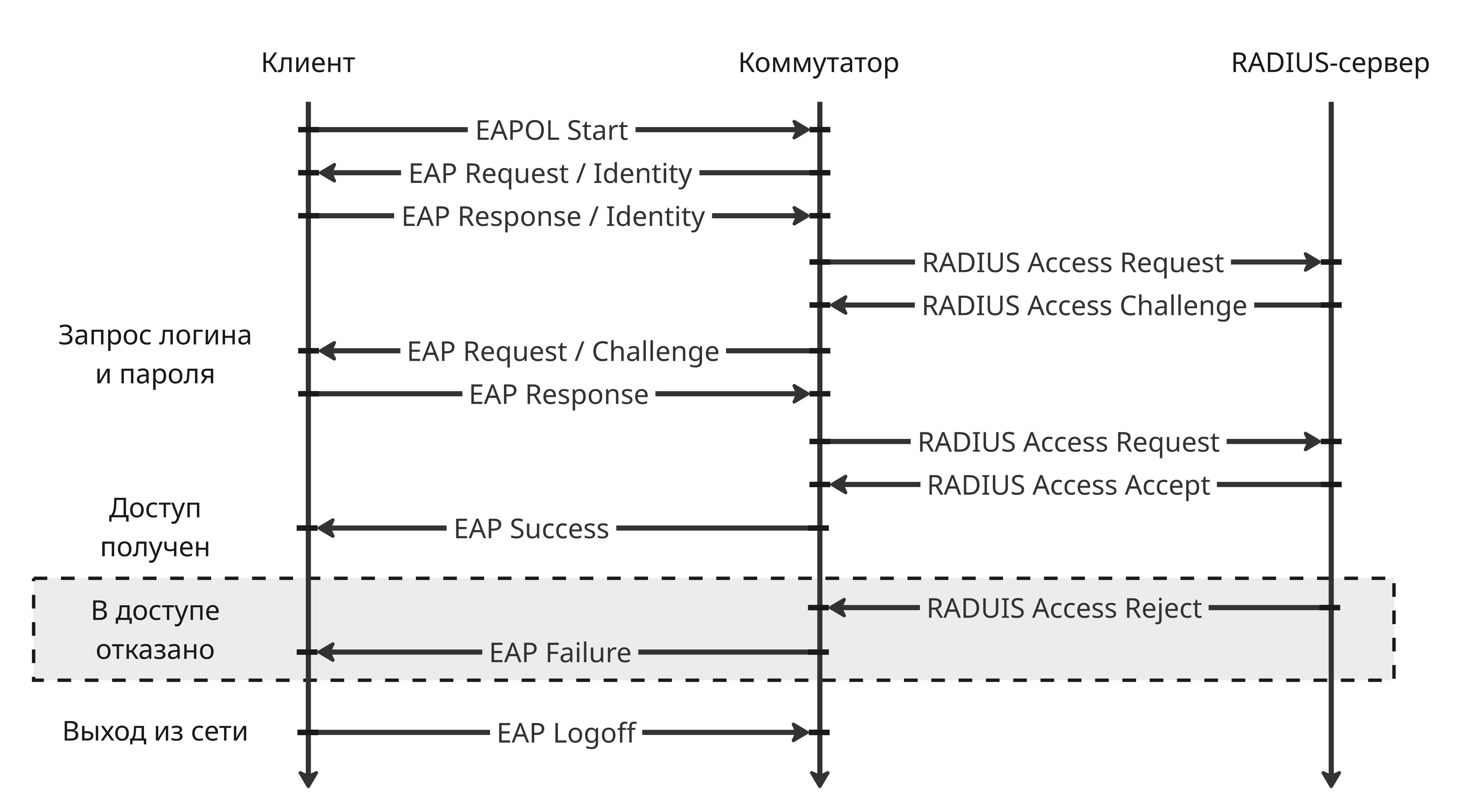 Работа EAP