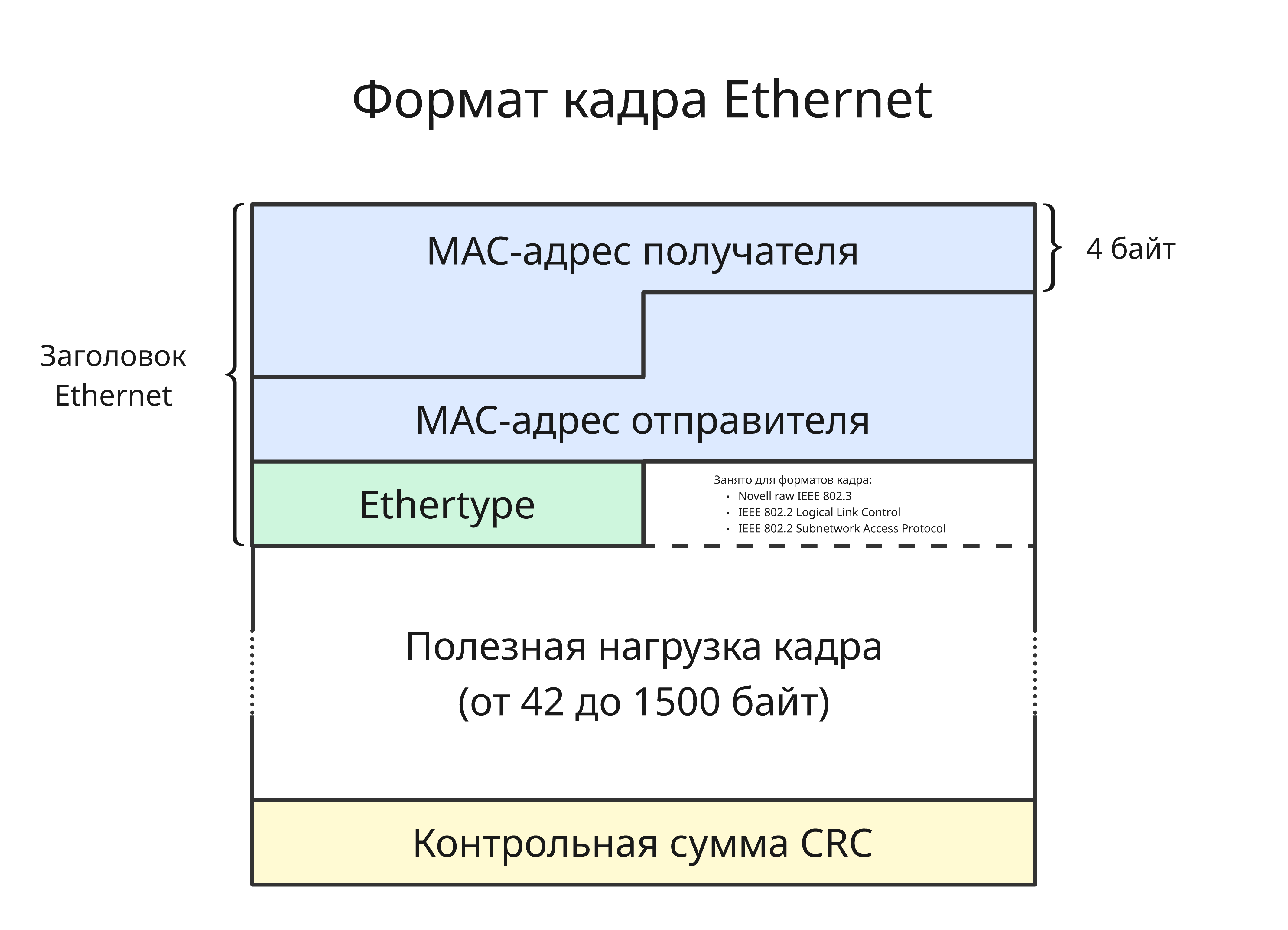 Ethernet-заголовок