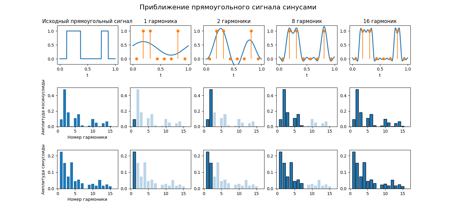Преобразование Фурье