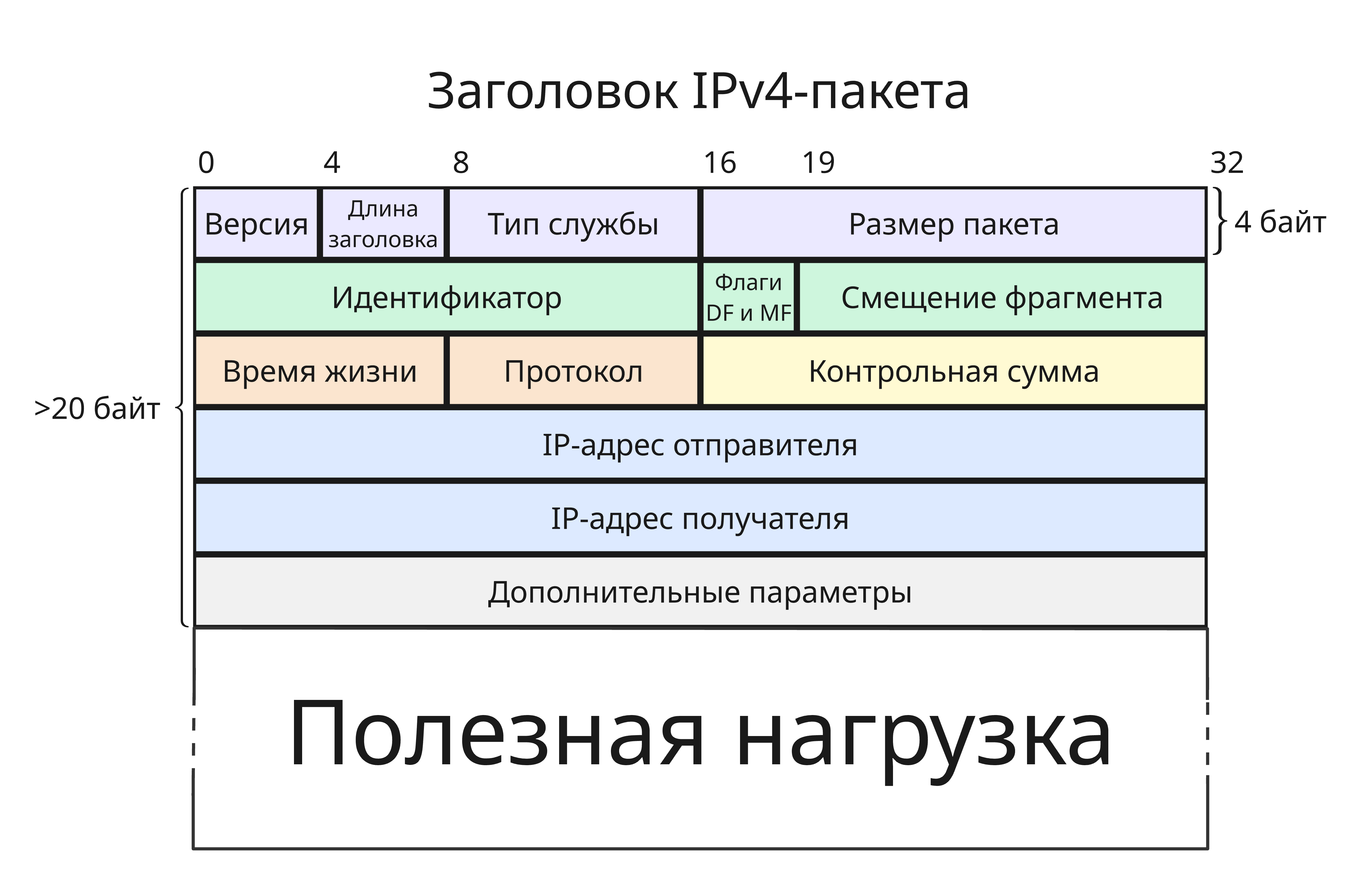 IPv4-заголовок