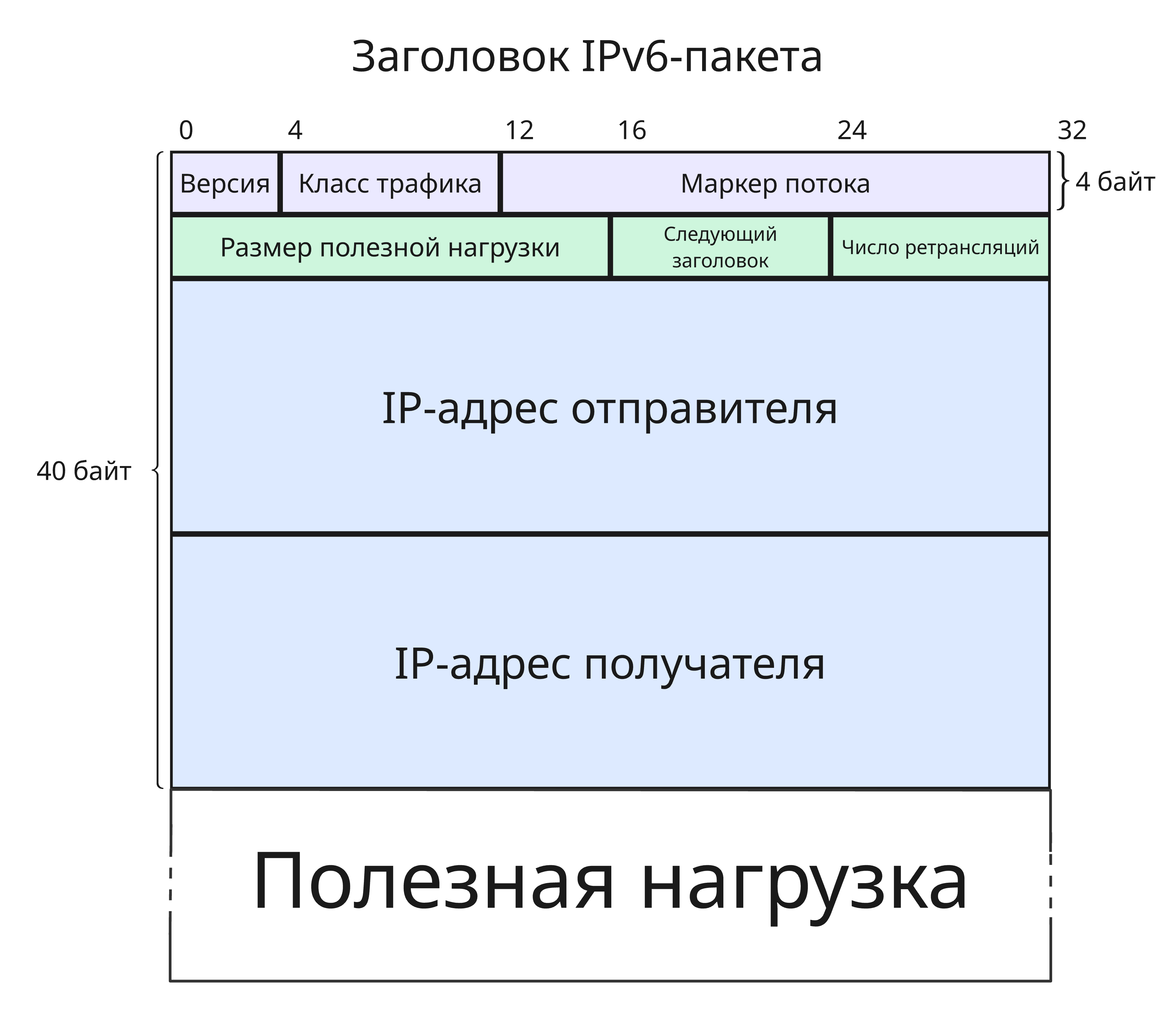 Заголовок IPv6-пакета