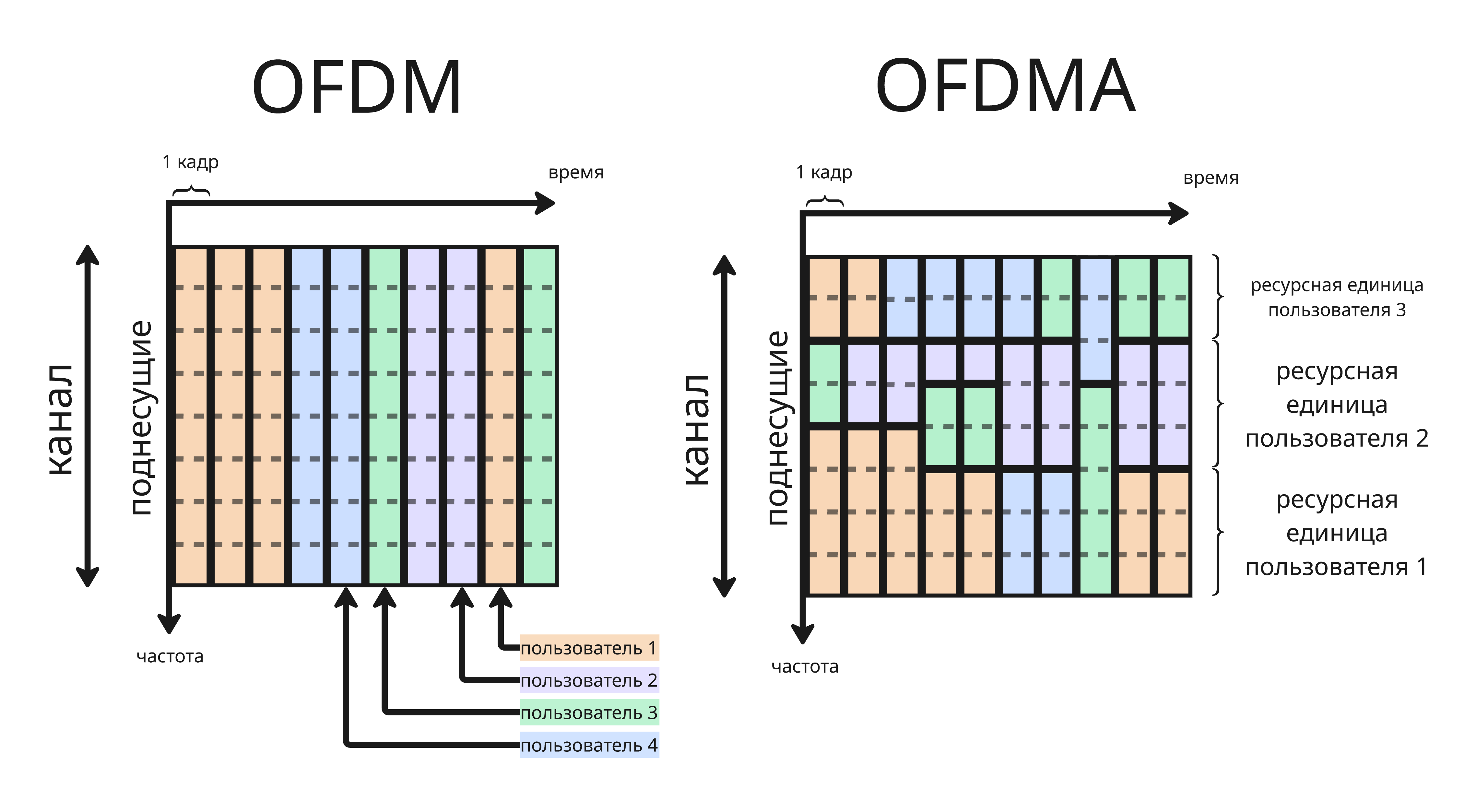 OFDM и OFDMA