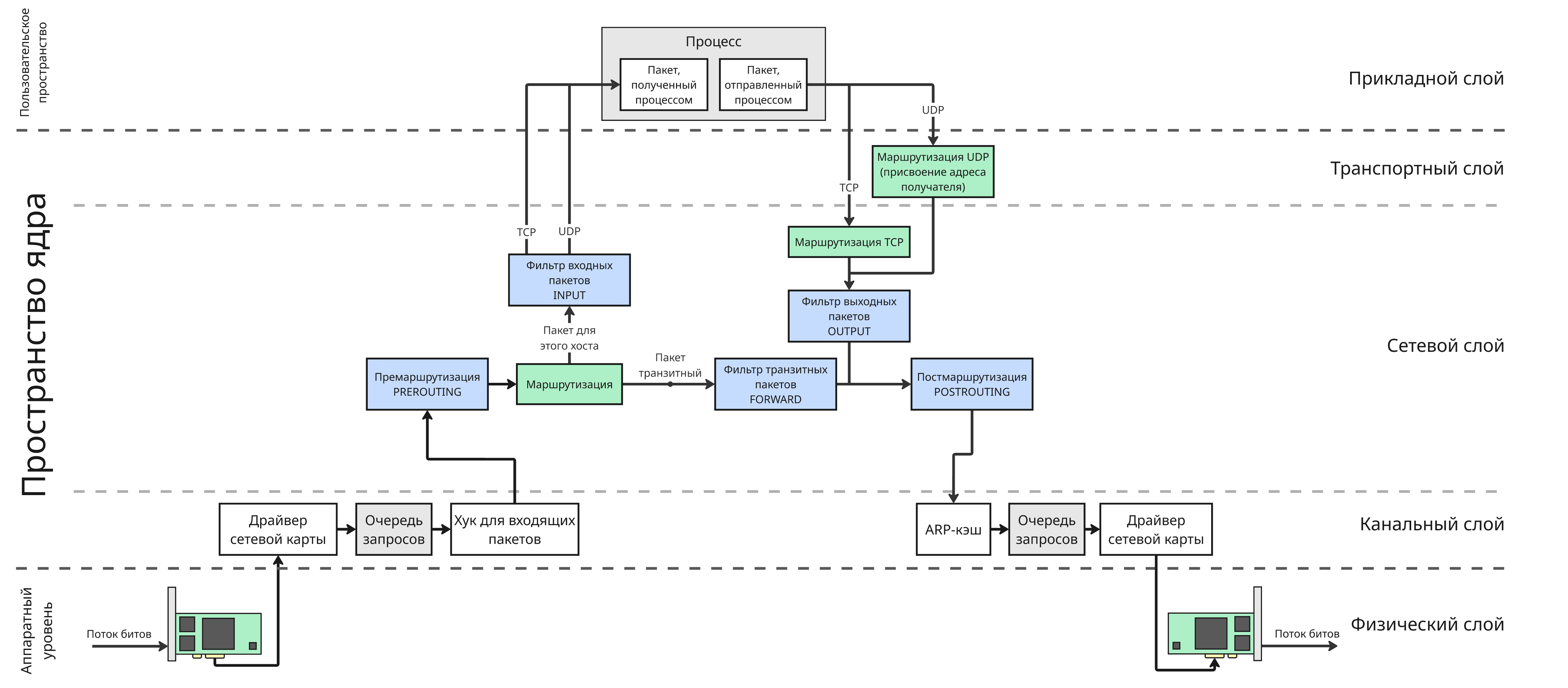 Путь пакета в Linux