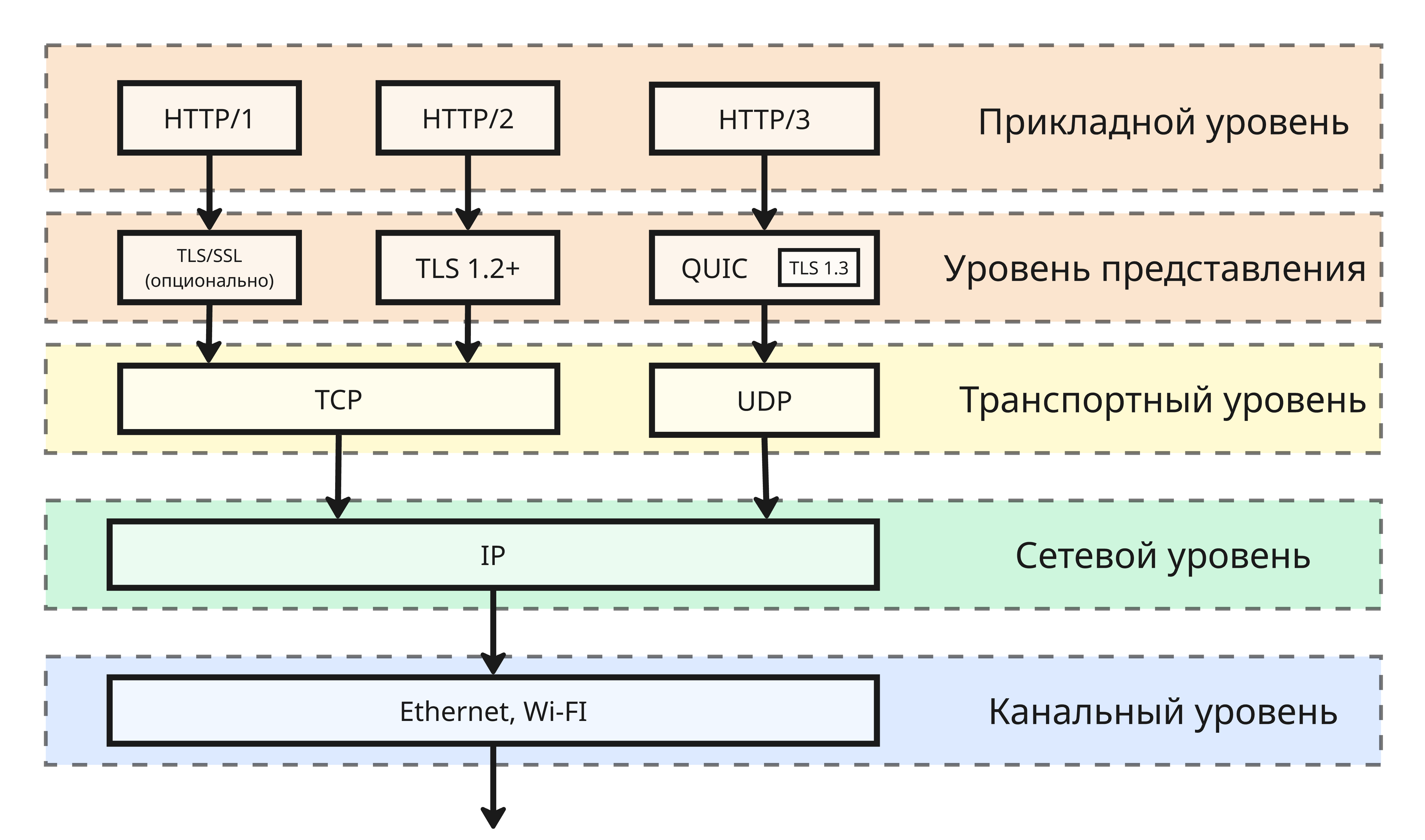 Сетевой стек для HTTP