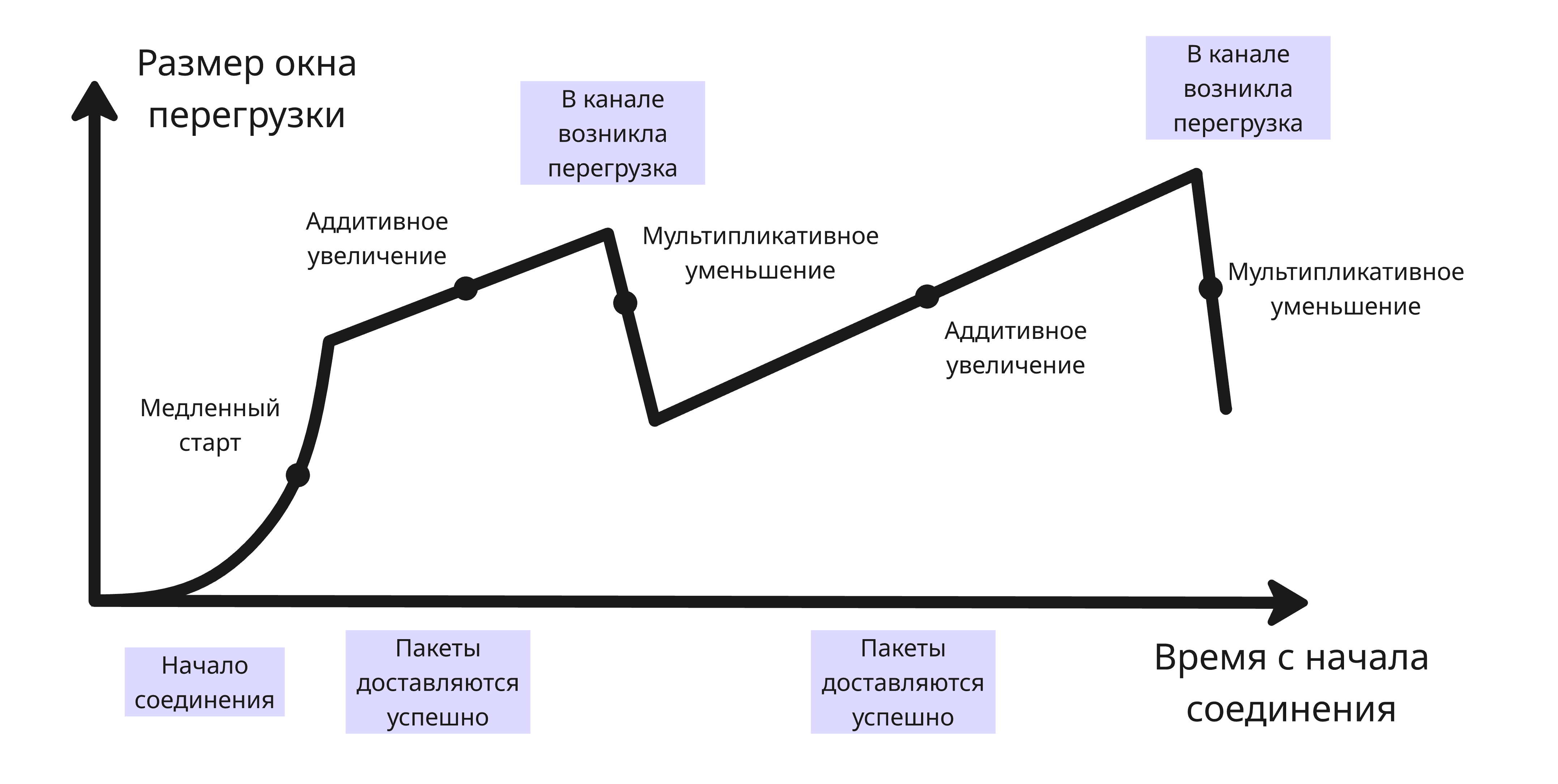Размер окна перегрузки