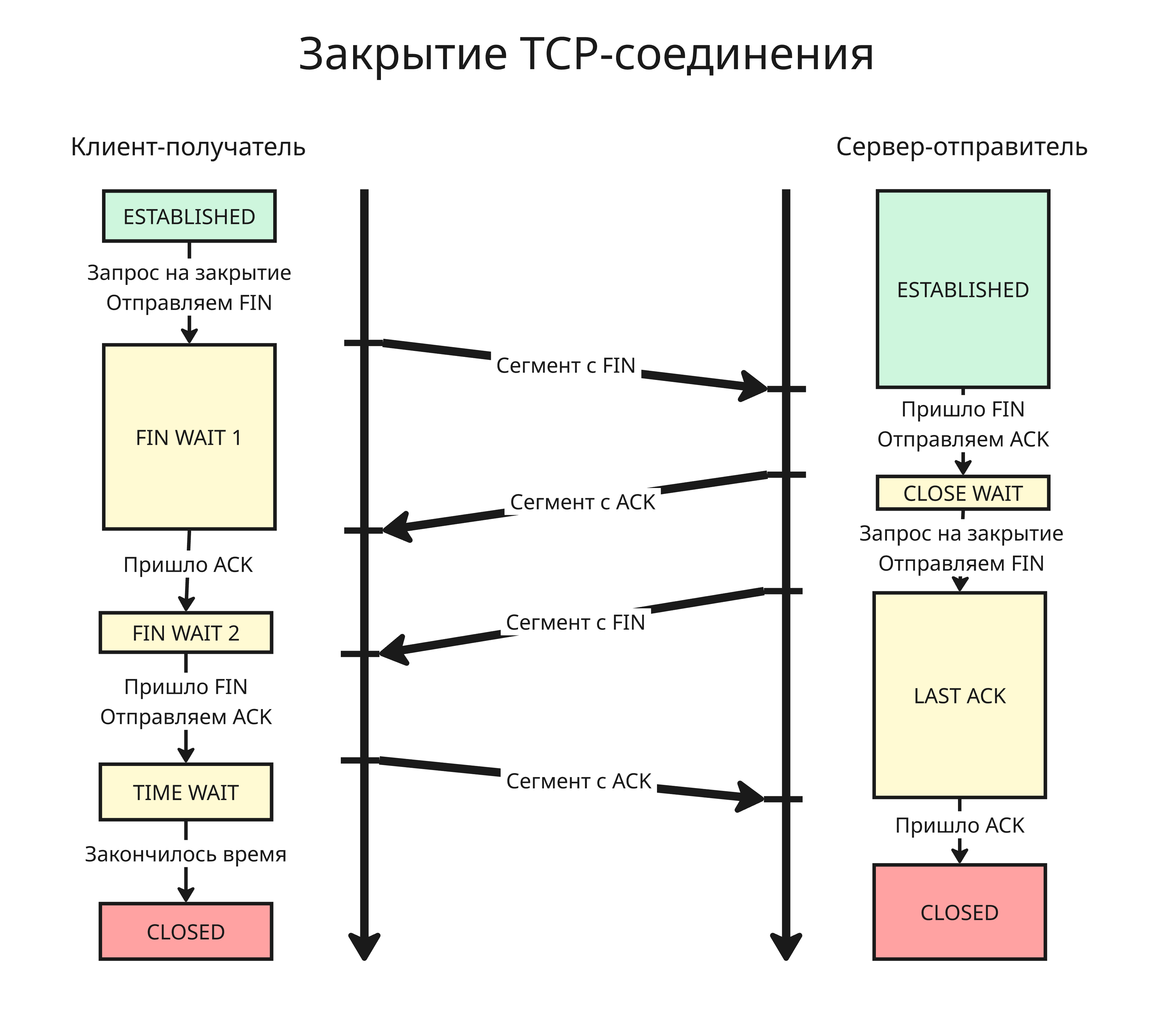 Закрытие соединения