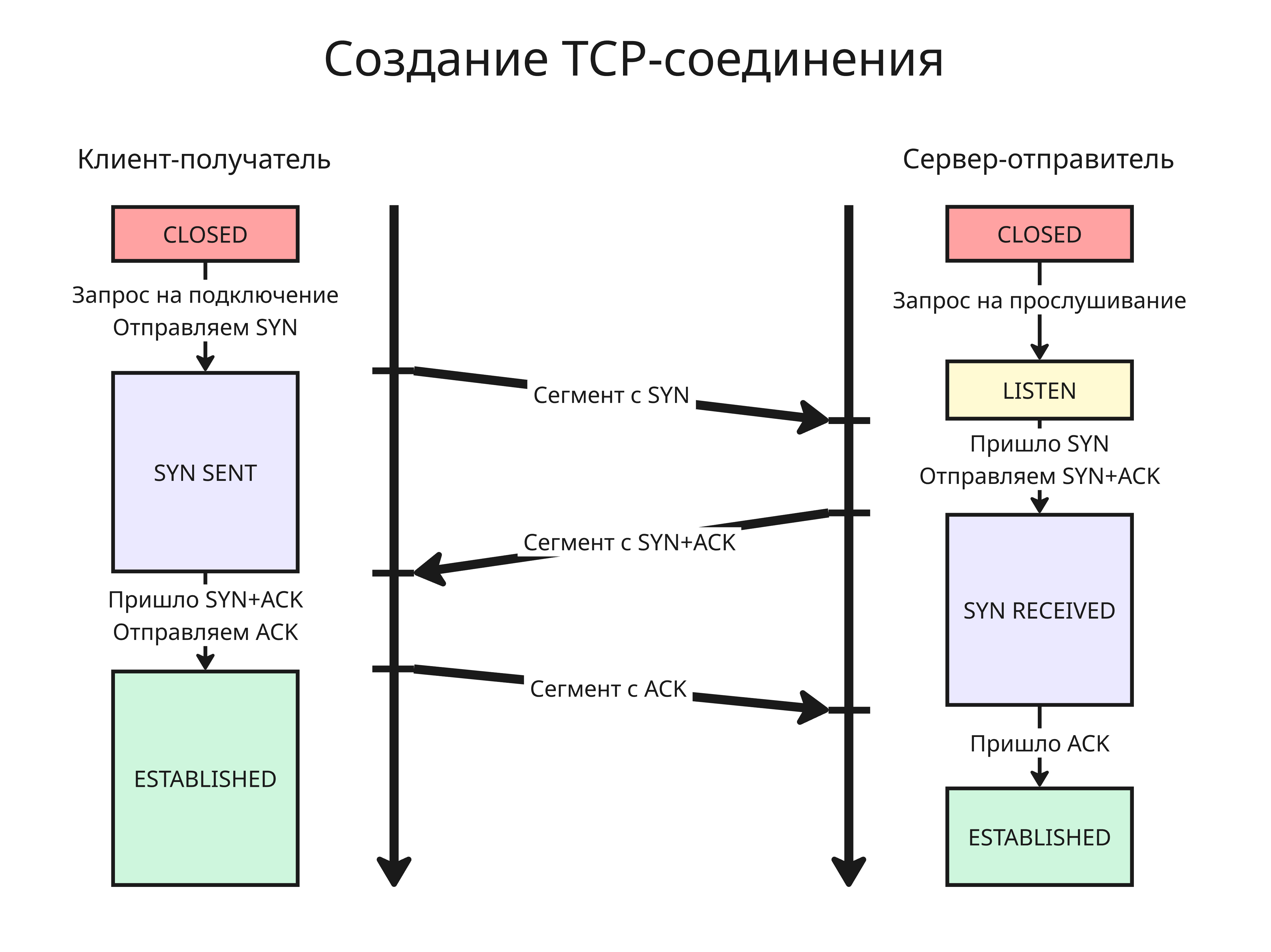Открытие соединения