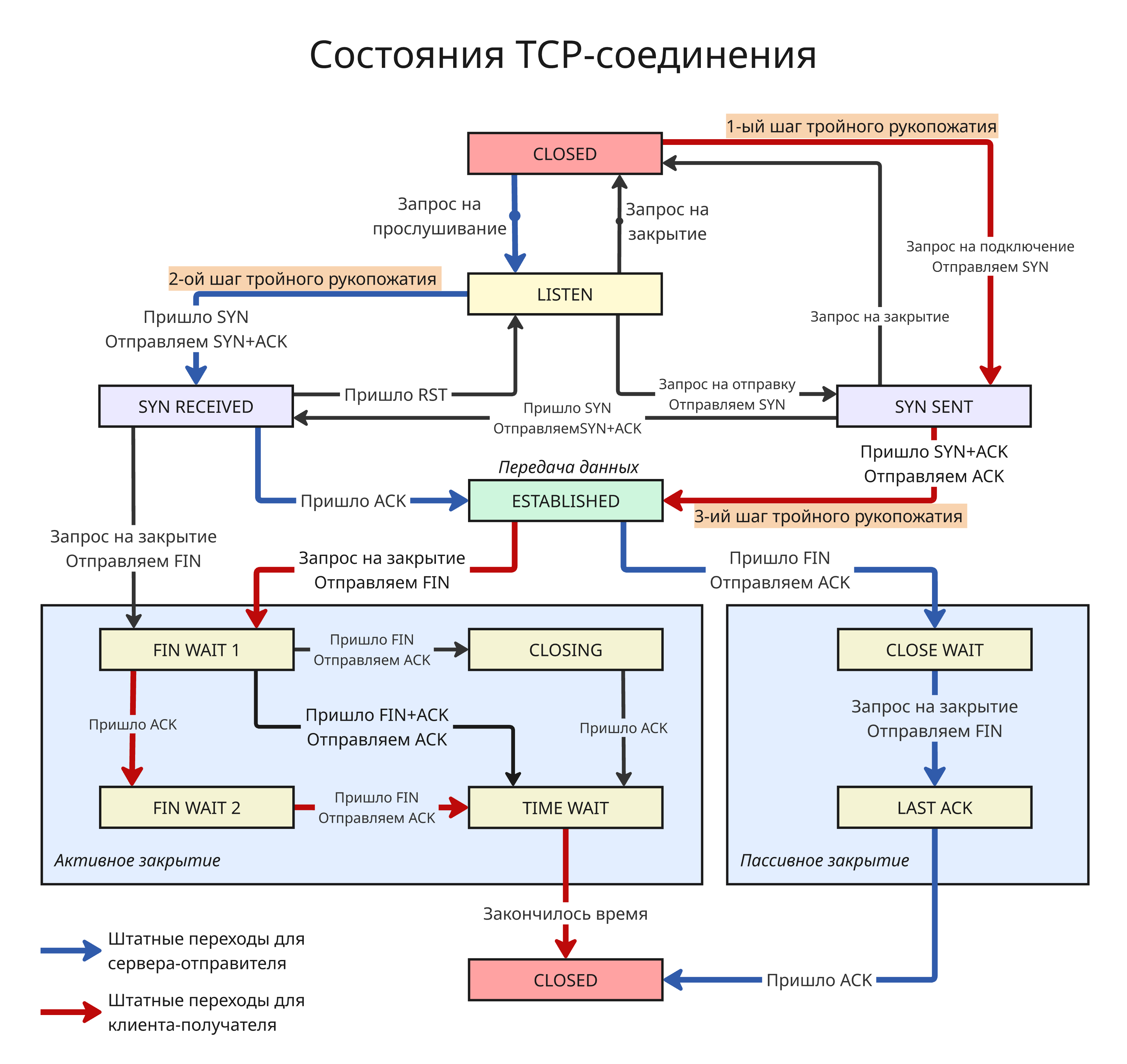 Состояния TCP-соединения